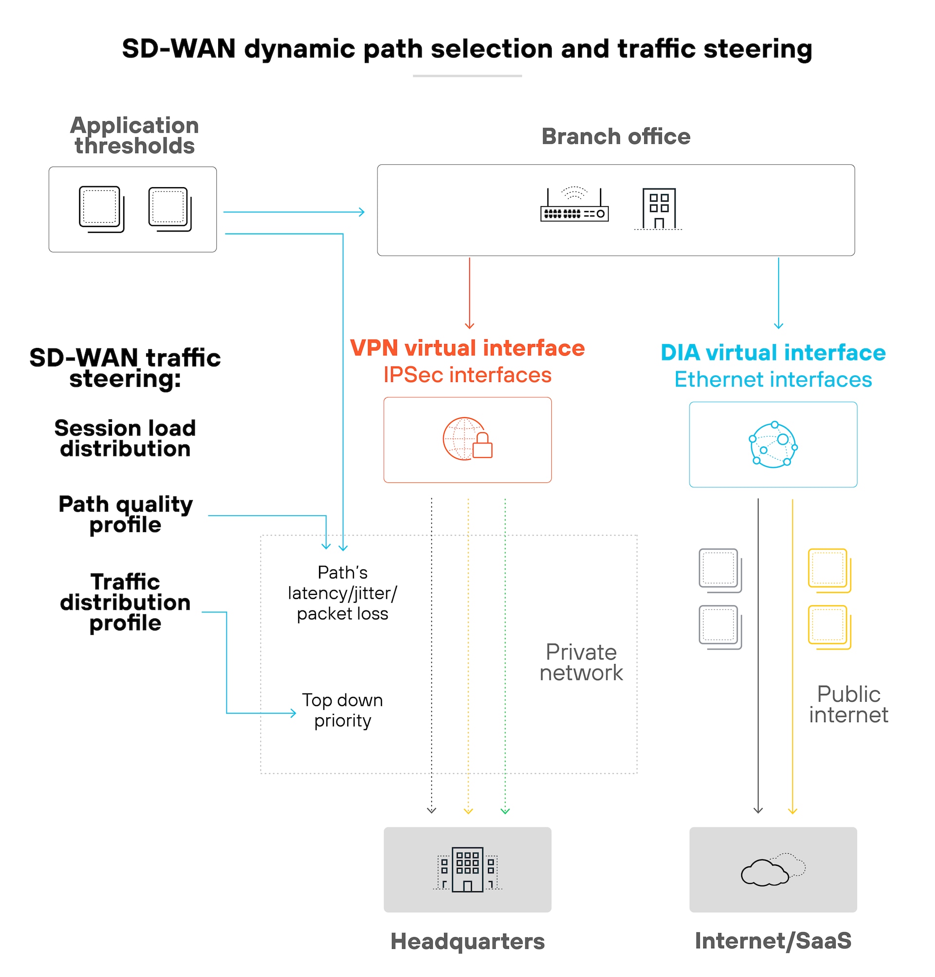 图示标题为“SD-WAN动态路径选择和流量控制”,图中顶部为分支机构,连接两条路径。左侧路径中,应用阈值触发SD-WAN流量控制,包括会话负载分配、路径质量配置文件和流量分配配置文件。这些配置连接到标记为“IPSec接口”(红色)的VPN虚拟接口,箭头指向通过私有网络连接到总部。右侧路径中,标记为“以太网接口”(蓝色)的DIA虚拟接口通过私有网络和公共互联网连接到互联网/SaaS服务。标签标注了路径延迟、抖动和丢包率等指标,流程图中自上而下地显示了优先级。