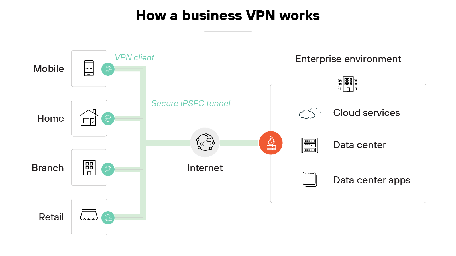 该图标题为“企业 VPN 的工作原理”,左侧显示了四个用户位置,分别标记为“移动端”、“家庭”、“分支机构”和“零售店”,每个位置都通过一个带有“VPN 客户端”字样的圆形图标连接到互联网。一条标有“安全 IPSEC 隧道”的绿线将这些位置通过互联网连接到防火墙图标。右侧标有“企业环境”的方框中包含三个堆叠的图标,分别代表云服务、数据中心和数据中心应用程序。