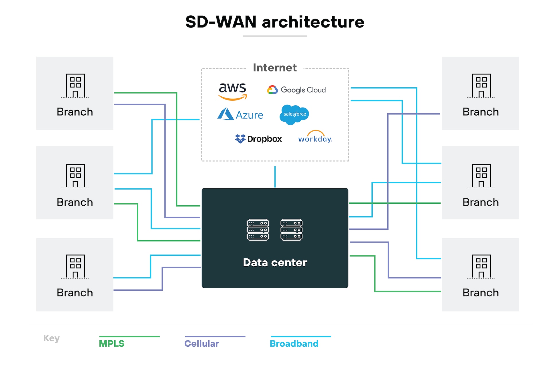 图示为“SD-WAN架构”,图中两侧各三个分支机构图标,共六个,均连接至底部的中央数据中心。分支机构和数据中心还向上连接至标有“互联网”的方框,该方框内包含AWS、Azure、Google Cloud、Dropbox、Salesforce和Workday等云服务商的图标。绿色线条代表MPLS,紫色线条代表蜂窝网络,蓝色线条代表宽带网络,所有线路均在底部的图例中列出。