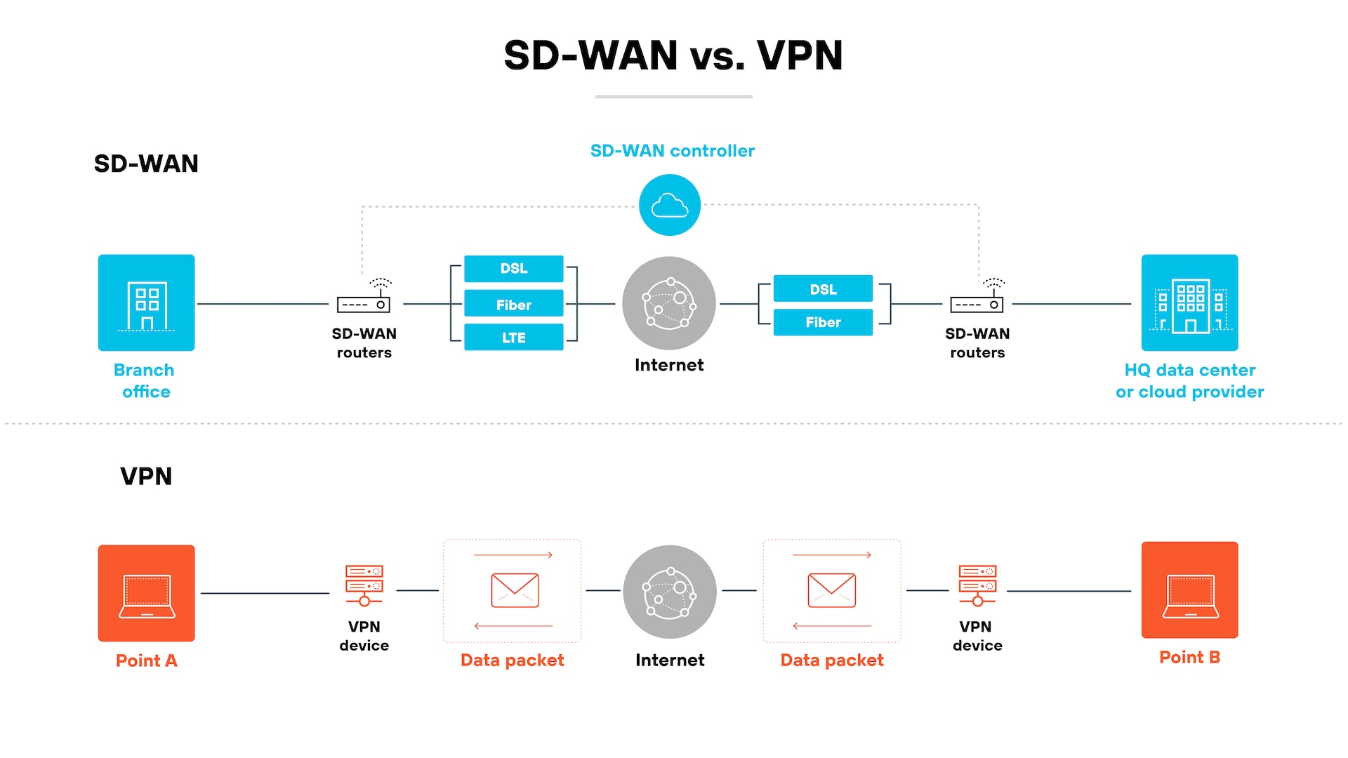架构图“SD-WAN vs. VPN”分为两部分。上半部分“SD-WAN”显示左侧分支机构连接到 SD-WAN 路由器,这些路由器通过 DSL、光纤和 LTE 连接到互联网。互联网上方显示一个标有“SD-WAN 控制器”的云图标。右侧是总部数据中心或云服务提供商,他们通过 SD-WAN 路由器和 DSL 或光纤连接。下半部分“VPN”显示左侧的 A 点连接到 VPN 设备,该设备通过互联网向另一个 VPN 设备发送数据包,最终到达右侧的 B 点。