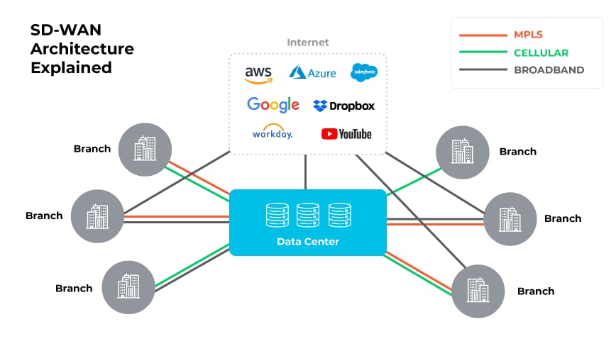 Diagram Depicting SD-WAN Architecture