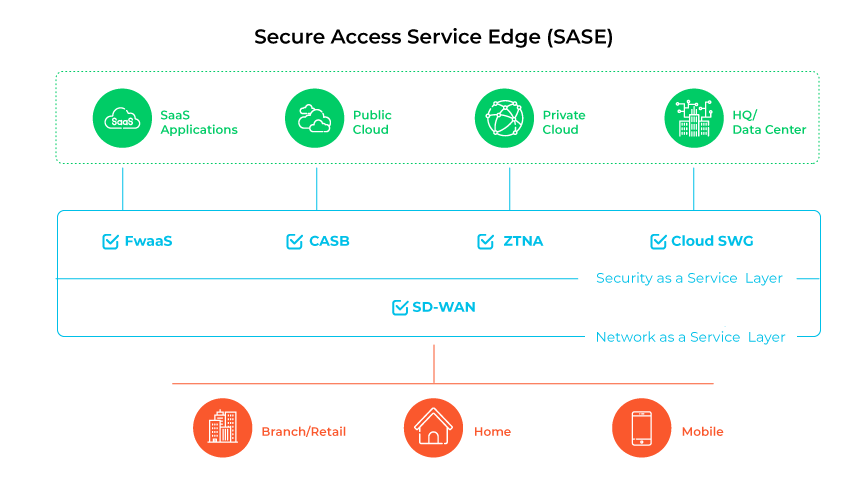 SASE model showing SaaS, clouds, data center, layered with FWaaS, CASB, ZTNA, SWG, and SD-WAN for various endpoints.