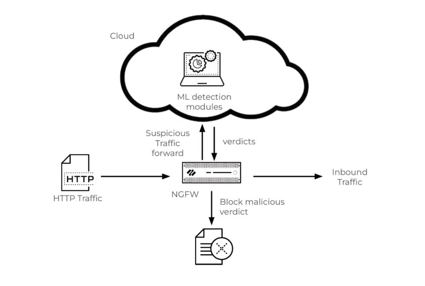 Advanced threat prevention