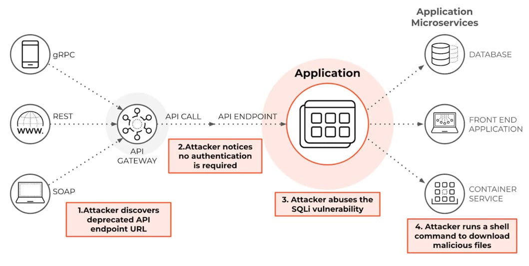 Example of an API-based injection attack where the attacker exploits an SQLi vulnerability