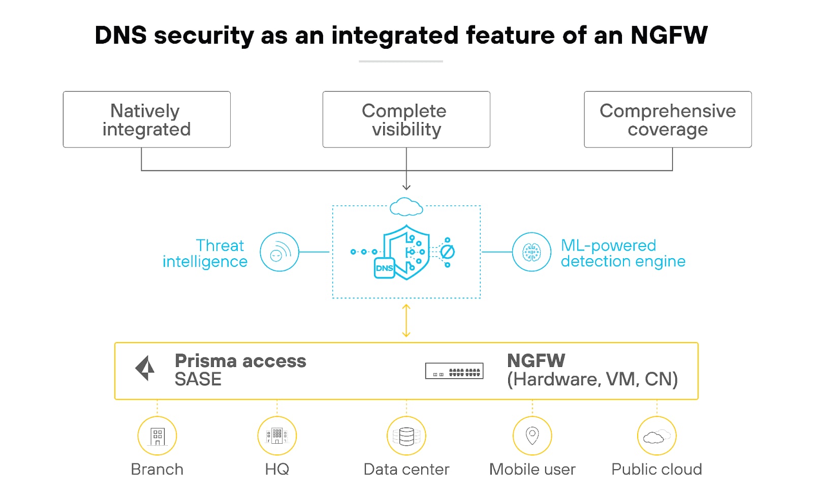 DNS security as an integrated feature of an NGFW