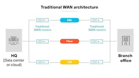 Wan's Assembly Wan Network Architecture Diagram