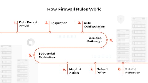What Are Firewall Rules? | Firewall Rules Explained - Palo Alto 