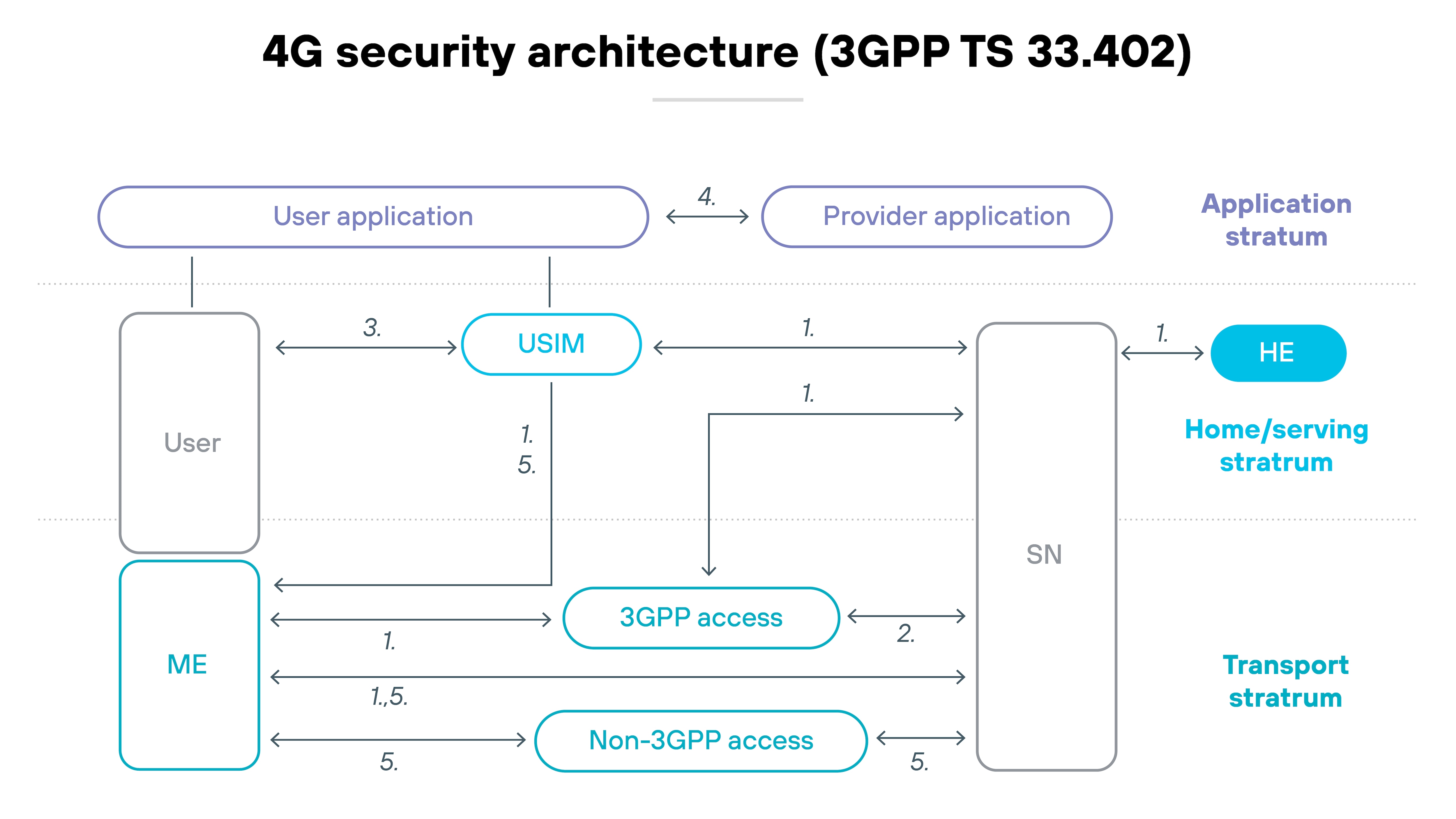 Diagram illustrating the 4G security architecture based on 3GPP TS 33.402, divided into three stratums: Application, Home/Serving, and Transport. Key components include the User, ME (Mobile Equipment), USIM, 3GPP access, Non-3GPP access, SN (Serving Network), HE (Home Environment), and user/provider applications. Numbered arrows indicate the flow of security procedures: Security association setup and signaling between USIM, ME, access networks, SN, and HE. Communication between SN and 3GPP access. Mutual authentication between User and USIM. Application-level communication between User and Provider application. Security procedures involving Non-3GPP access and SN. Color-coded elements distinguish roles in each stratum: purple for Application, blue for Transport, and cyan for Home/Serving.