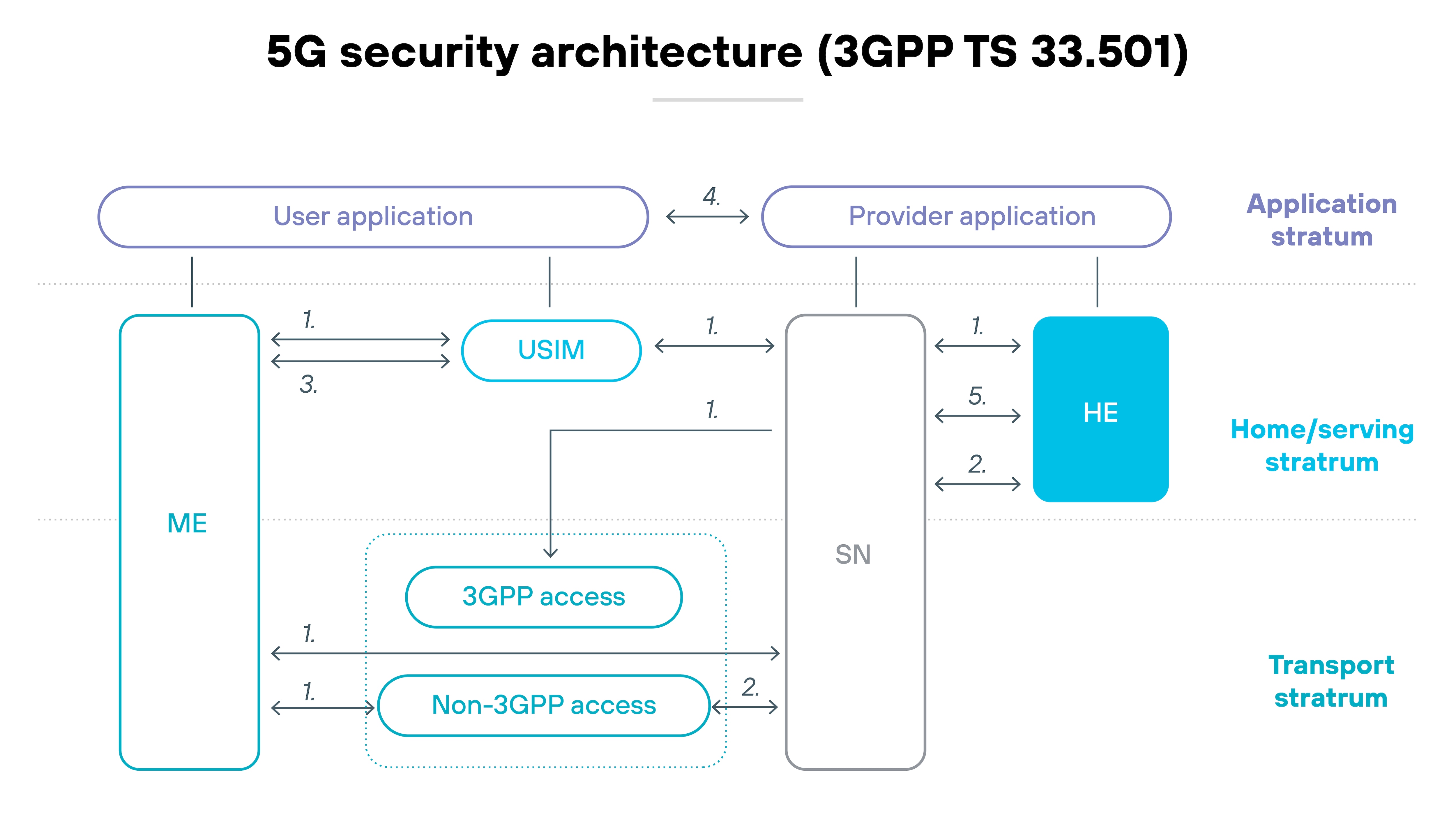 Diagram showing the 5G security architecture based on 3GPP TS 33.501, organized into three stratums: Application, Home/Serving, and Transport. The key components are ME (Mobile Equipment), USIM, 3GPP and Non-3GPP access, SN (Serving Network), HE (Home Environment), and user/provider applications. The diagram uses directional arrows to show security procedure flows, labeled with numbers: Bidirectional security interactions between ME, USIM, SN, and HE. Communication between SN and HE, and between SN and Non-3GPP access. Internal communication between ME and USIM. Application-layer communication between the User and Provider application. Additional interaction between SN and HE for control and security data. Color-coded blocks distinguish the functional roles in each stratum: purple for Application, cyan for Transport, and blue for Home/Serving. The 5G model shows a more interconnected and bidirectional structure compared to 4G.