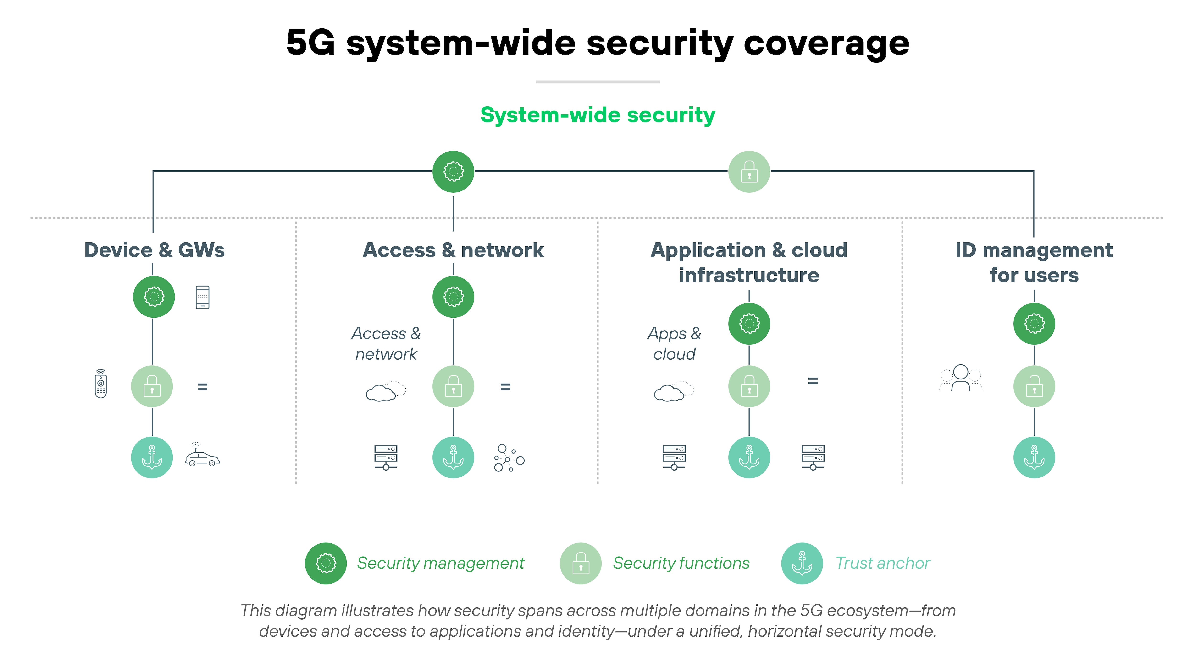 Diagram titled '5G system-wide security coverage' illustrating how security spans across multiple domains in the 5G ecosystem. The image is divided into four vertical columns representing: Device & Gateways (GWs) Access & Network Application & Cloud Infrastructure ID Management for Users Each column contains a vertical stack of three icons representing: Security management (gear icon, green) Security functions (lock icon, light green) Trust anchor (anchor icon, teal) These stacks are visually aligned under the banner 'System-wide security' to emphasize unified, end-to-end protection. Icons below each category represent relevant technologies, like mobile devices, cloud, base stations, and user identity. A legend at the bottom clarifies the meaning of the three icons. A caption states: 'This diagram illustrates how security spans across multiple domains in the 5G ecosystem—from devices and access to applications and identity—under a unified, horizontal security mode.'