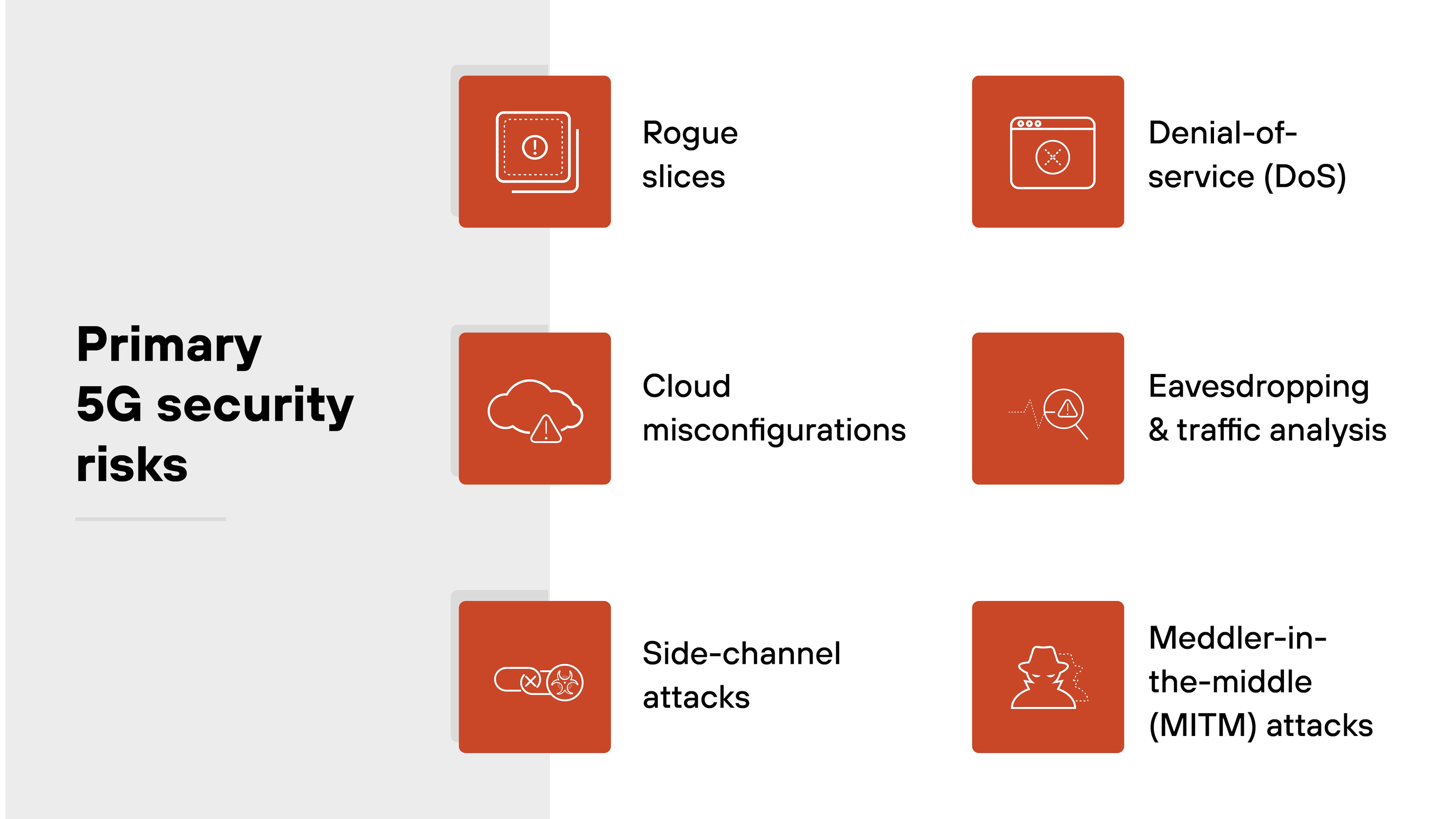 Diagram titled 'Primary 5G security risks' displaying six key cybersecurity threats in 5G networks. The left section of the image features the heading in bold black text. The right section contains six red square blocks arranged in two columns and three rows, each block containing a white icon and label: Top-left: 'Rogue slices' (chip icon with exclamation mark) Top-right: 'Denial-of-service (DoS)' (web browser icon) Middle-left: 'Cloud misconfigurations' (cloud icon with warning symbol) Middle-right: 'Eavesdropping & traffic analysis' (magnifying glass with waveform) Bottom-left: 'Side-channel attacks' (interference icon) Bottom-right: 'Meddler-in-the-middle (MITM) attacks' (spy silhouette) The diagram uses consistent iconography and colors to highlight vulnerabilities at different layers of the 5G stack.