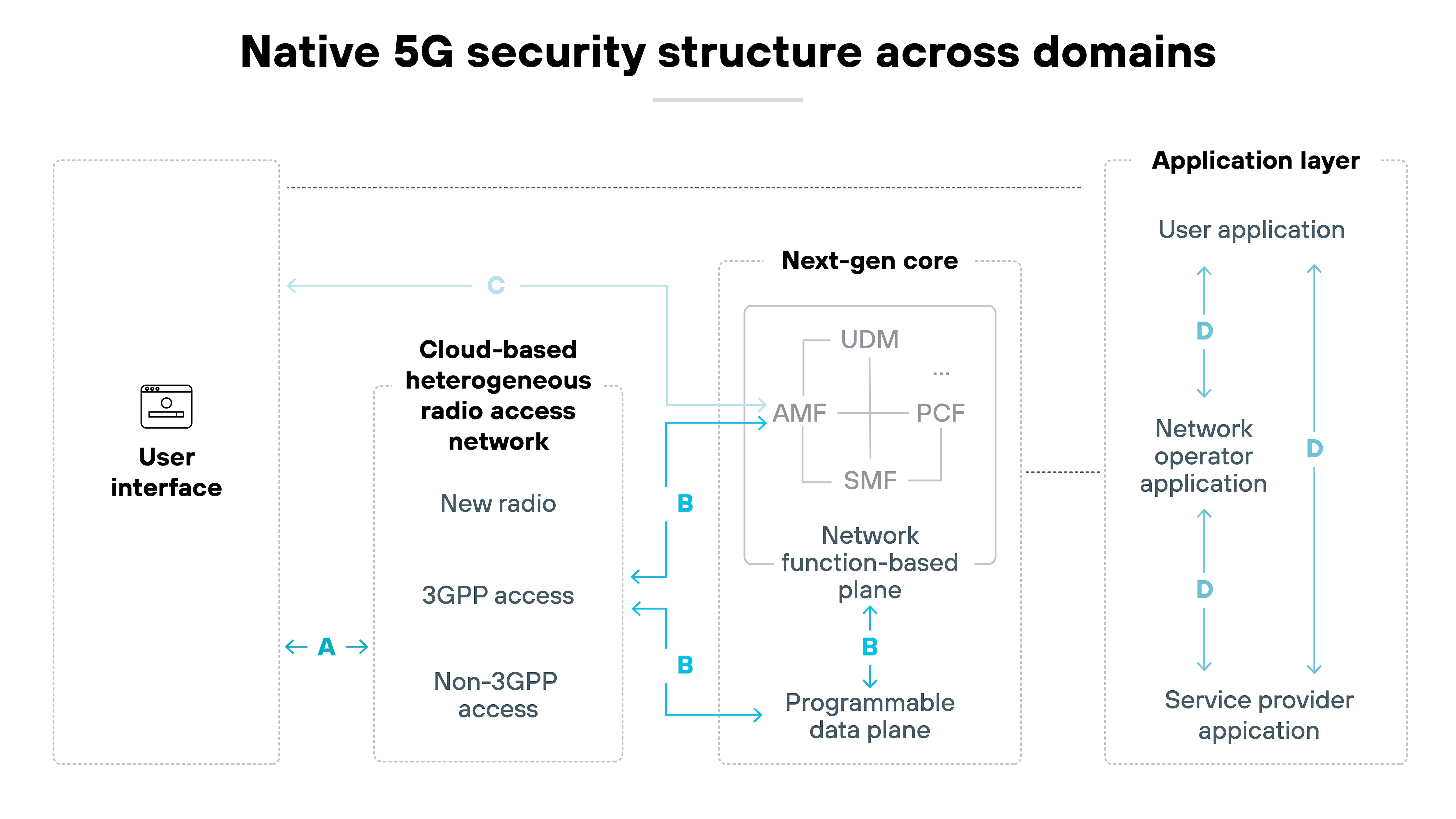 Diagram titled 'Native 5G security structure across domains' illustrating the layered and interconnected components of a secure 5G architecture. The layout is divided into four vertical sections: User interface: Depicted with a browser icon on the far left. Cloud-based heterogeneous radio access network: Includes 'New radio', '3GPP access', and 'Non-3GPP access' technologies. Next-gen core: Contains a block labeled 'Network function-based plane' with modules including AMF, SMF, UDM, and PCF, as well as a 'Programmable data plane'. Application layer: Stacked vertically with 'User application', 'Network operator application', and 'Service provider application'. Directional arrows labeled A through D show interactions: A: Between User interface and Access network B: Between Access network and Core network components C: Return flow from Access network to User interface D: Vertical communication through applications in the Application layer The diagram demonstrates how security is natively distributed across user, radio, core, and application domains in a programmable 5G environment.