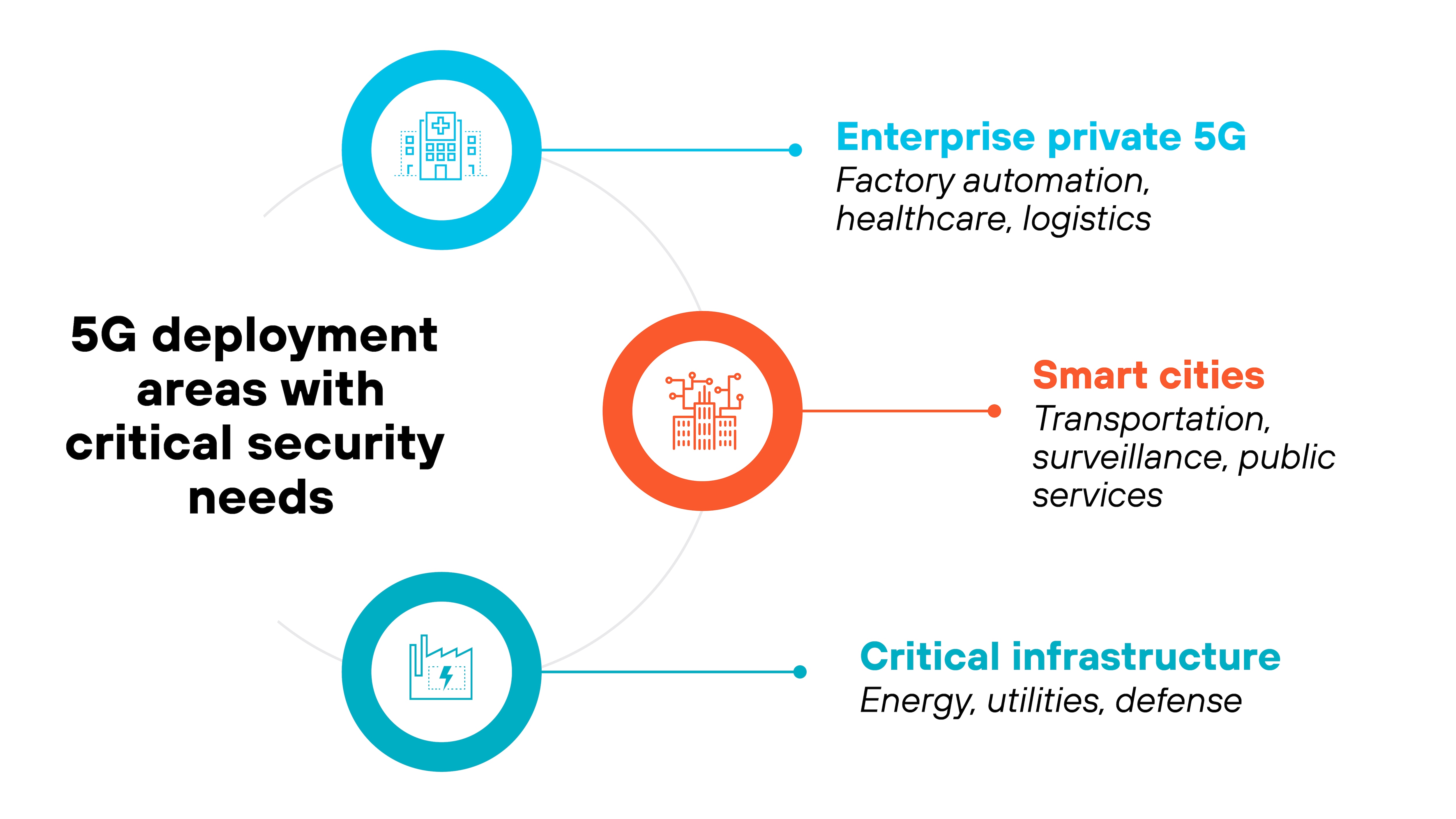Diagram titled '5G deployment areas with critical security needs' featuring three highlighted sectors arranged in a circular layout, each connected to a central curved path. On the left side, bold black text displays the title. On the right side, three sectors are shown with icons and labels: Top right: Blue circular icon with a hospital symbol Label: 'Enterprise private 5G' Description: 'Factory automation, healthcare, logistics' Center right: Orange circular icon with a city skyline and circuit traces Label: 'Smart cities' Description: 'Transportation, surveillance, public services' Bottom right: Blue circular icon with a factory symbol Label: 'Critical infrastructure' Description: 'Energy, utilities, defense' The visual emphasizes the importance of cybersecurity in these mission-critical areas during 5G deployment.
