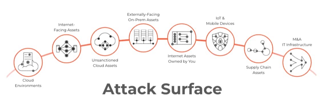 Cloud-based and on-premises internet-facing assets making up the attack surface