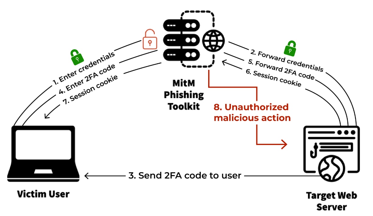 Visual representation of a MitM phishing attack (reproduced from Catching Transparent Phish).