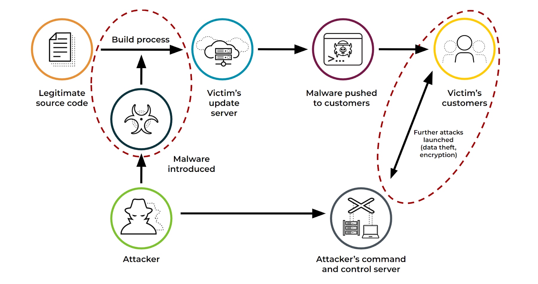 Supply chain attack, from malware injection into source code to the compromise of victim's customers and subsequent malicious activity.