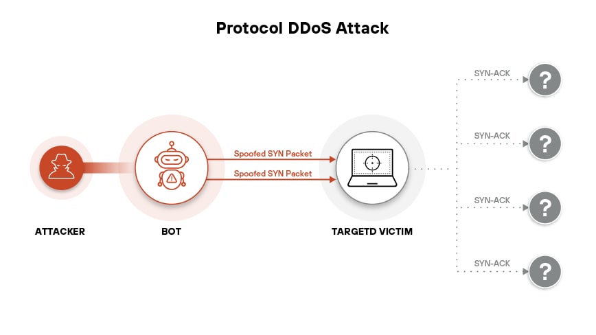A protocol DDoS attack using spoofed SYN packets floods the victim with fake connection requests, exhausting resources through half-open TCP sessions A protocol DDoS attack using spoofed SYN packets floods the victim with fake connection requests, exhausting resources through half-open TCP sessions