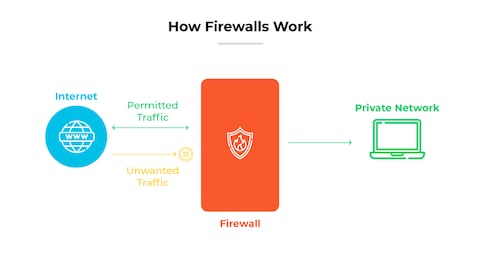 Using Web Application Firewall at container-level for network-based threats
