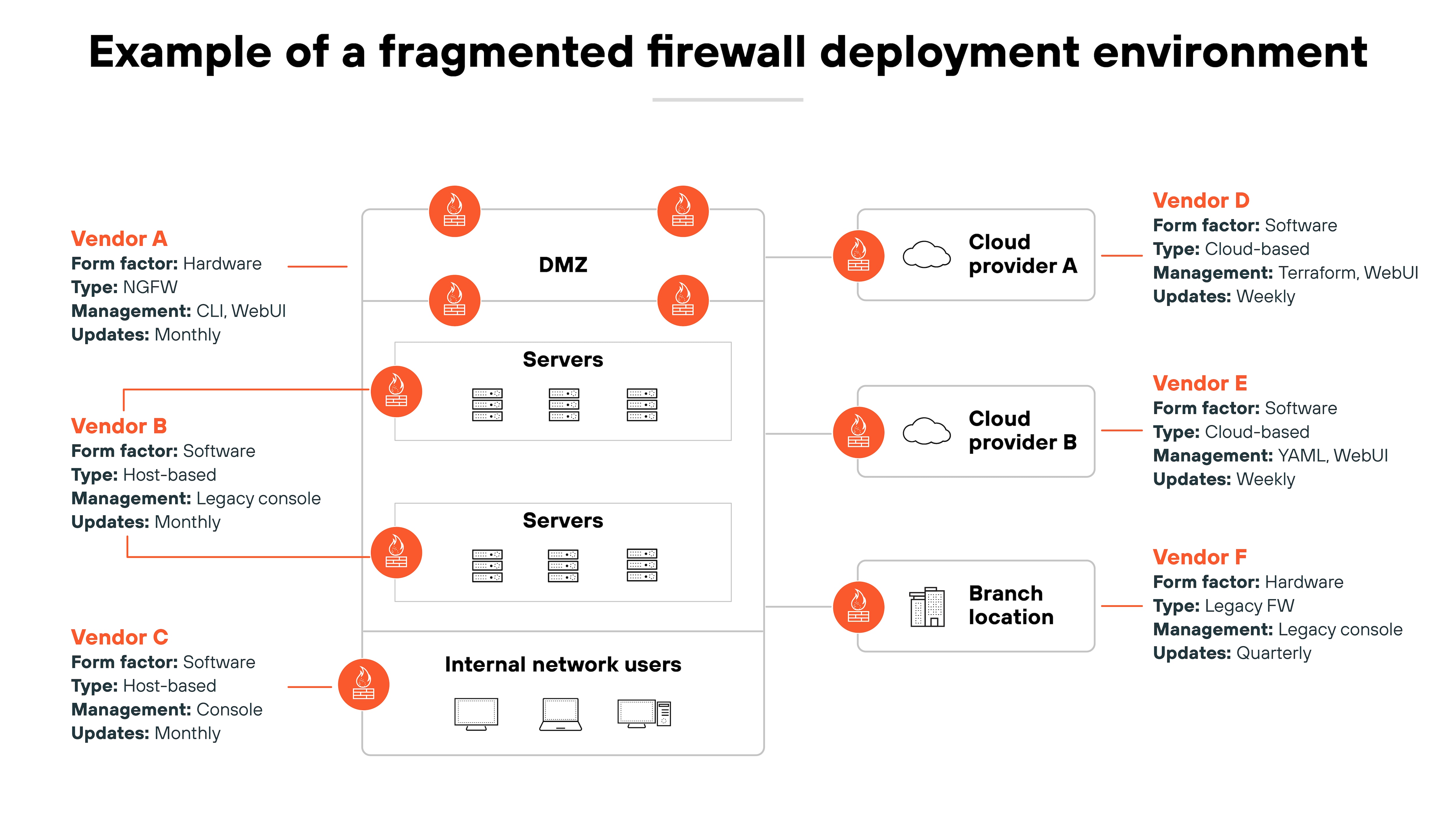 The diagram titled 'Example of a fragmented firewall deployment environment' shows multiple firewall vendors positioned around a central network layout. In the center, a large rectangle is divided into three stacked sections labeled DMZ, Servers, and Internal network users, with icons representing devices and servers. Red shield icons with exclamation marks indicate firewall placements between these sections and at external connection points. On the left, Vendor A, Vendor B, and Vendor C are listed with details including form factor, type, management method, and update frequency. On the right, connections lead to Cloud provider A, Cloud provider B, and a Branch location, each protected by additional vendors—Vendor D, Vendor E, and Vendor F—with their corresponding specifications. Each vendor uses different firewall types, management consoles, and update schedules, illustrating a diverse and disconnected security setup. The diagram titled 'Example of a fragmented firewall deployment environment' shows multiple firewall vendors positioned around a central network layout. In the center, a large rectangle is divided into three stacked sections labeled DMZ, Servers, and Internal network users, with icons representing devices and servers. Red shield icons with exclamation marks indicate firewall placements between these sections and at external connection points. On the left, Vendor A, Vendor B, and Vendor C are listed with details including form factor, type, management method, and update frequency. On the right, connections lead to Cloud provider A, Cloud provider B, and a Branch location, each protected by additional vendors—Vendor D, Vendor E, and Vendor F—with their corresponding specifications. Each vendor uses different firewall types, management consoles, and update schedules, illustrating a diverse and disconnected security setup.