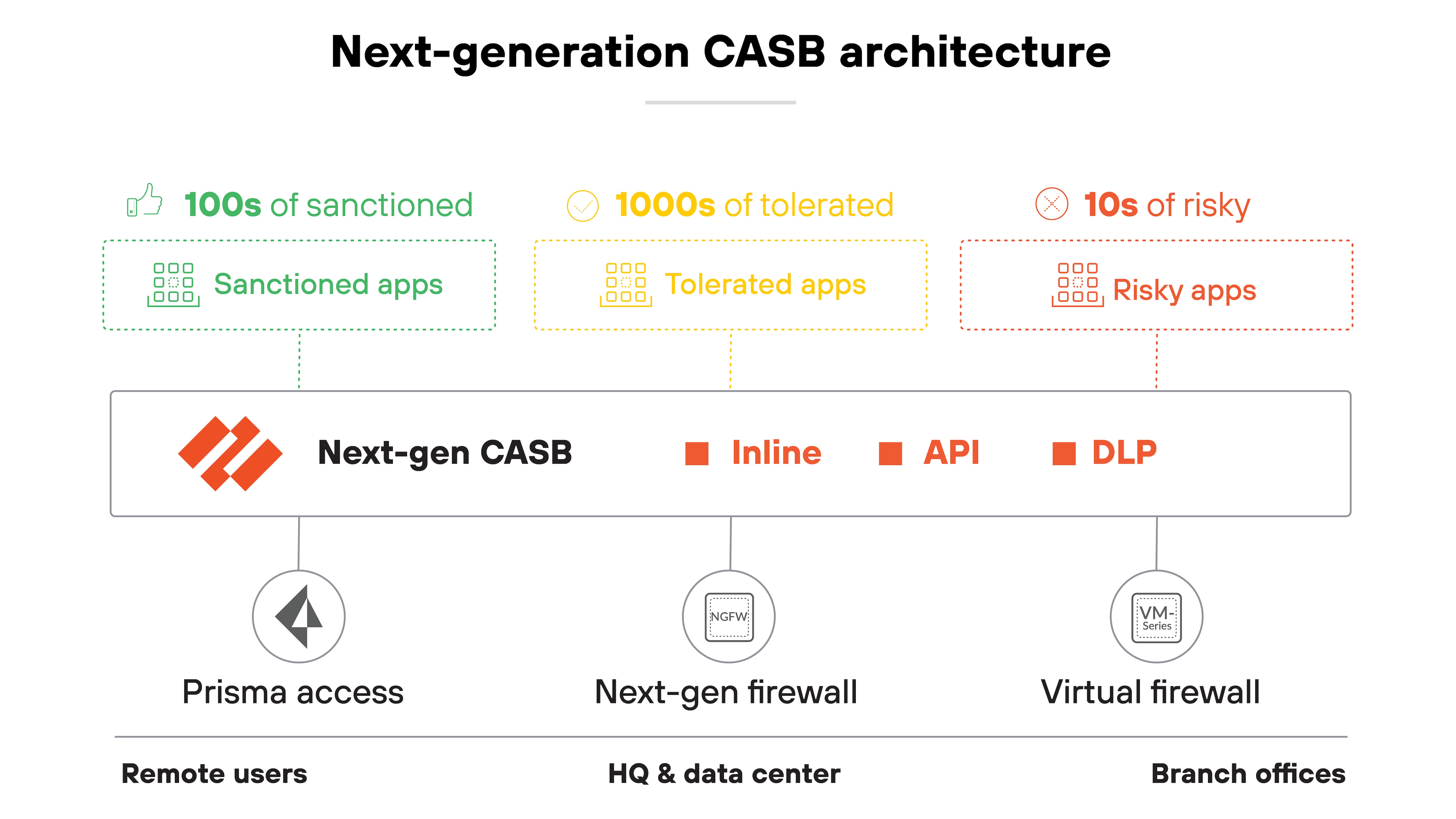 What Is a Next-Generation CASB? | 102 Guide - Palo Alto Networks