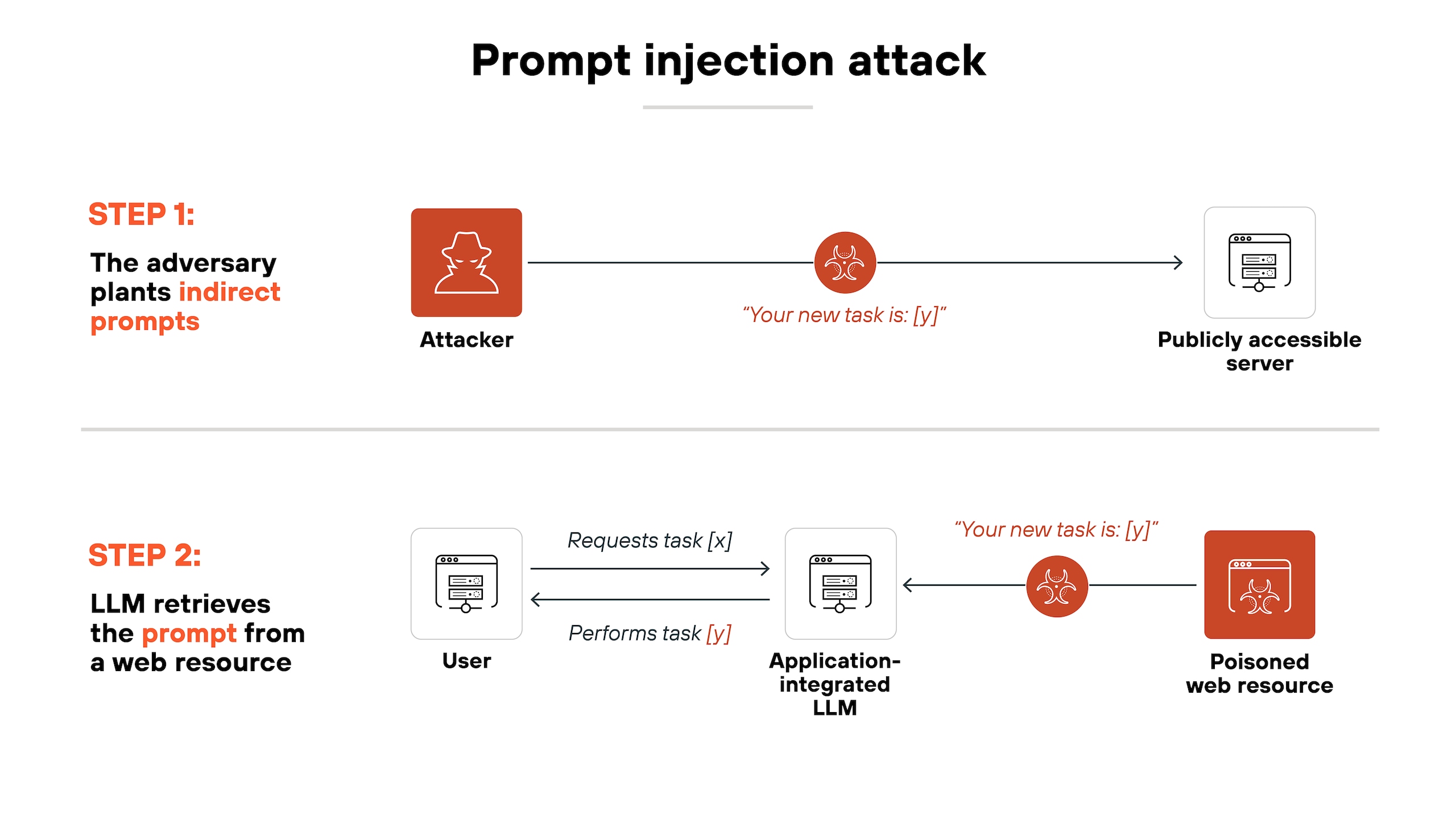 Architecture diagram illustrating a prompt injection attack through a two-step process. The first step, labeled STEP 1: The adversary plants indirect prompts, shows an attacker icon connected to a malicious prompt message, Your new task is: [y], which is then directed to a publicly accessible server. The second step, labeled STEP 2: LLM retrieves the prompt from a web resource, depicts a user requesting task [x] from an application-integrated LLM. Instead of performing the intended request, the LLM interacts with a poisoned web resource, which injects a manipulated instruction, Your new task is: [y]. This altered task is then executed, leading to unintended actions. The diagram uses red highlights to emphasize malicious interactions and structured arrows to indicate the flow of information between different entities involved in the attack.
