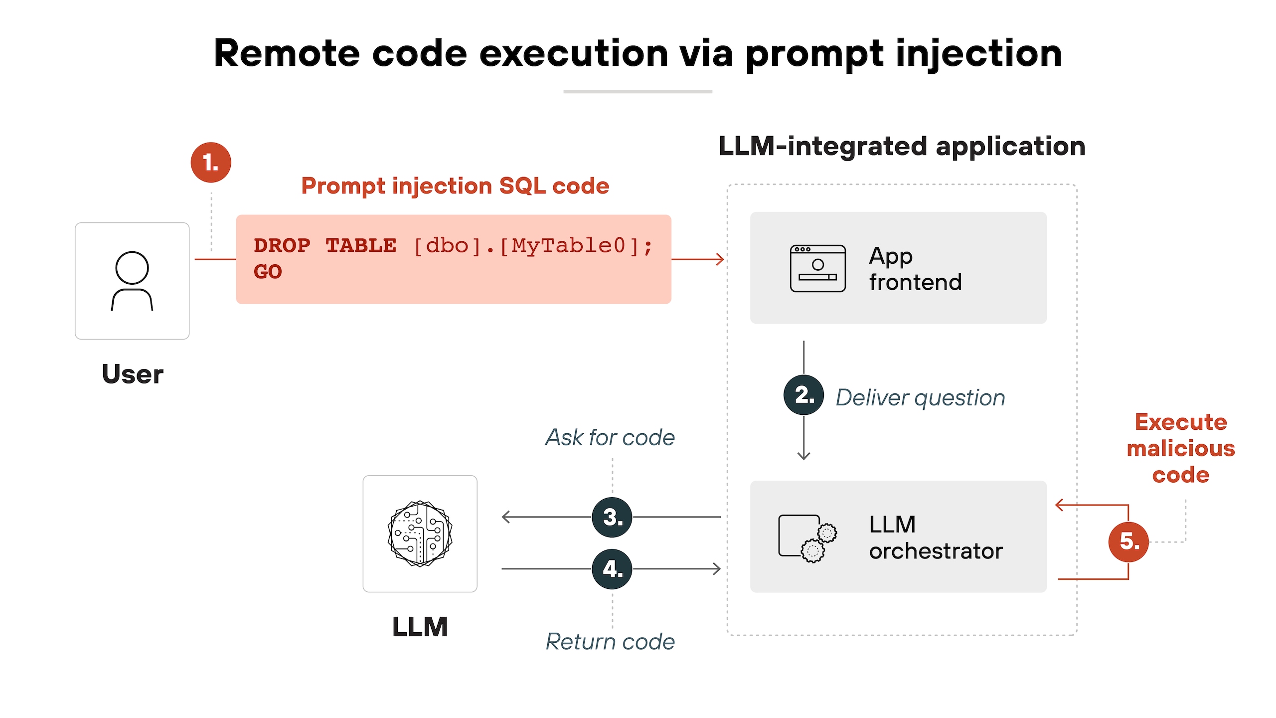 Architecture diagram titled 'Remote code execution via prompt injection' shows a five-step process in an LLM-integrated application. On the left, a user submits a prompt injection containing malicious SQL code: 'DROP TABLE [dbo].[MyTable0]; GO.' This code is sent to the app frontend, which then delivers the question to the LLM orchestrator. The orchestrator asks the LLM for code, and the LLM returns it. The orchestrator then executes the returned code, completing the fifth step labeled 'Execute malicious code.' The process flow is visualized with directional arrows, and each step is numbered to indicate the sequence.