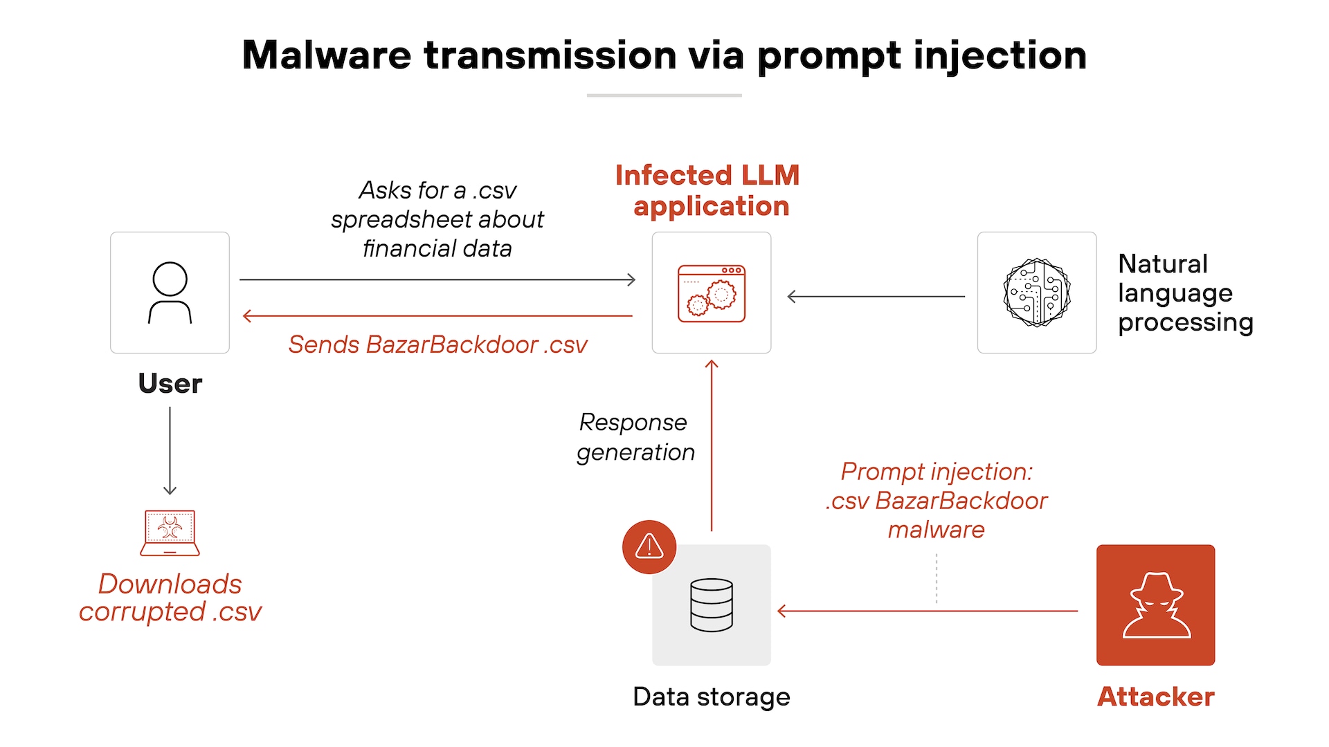 Diagram explaining prompt injection attacks