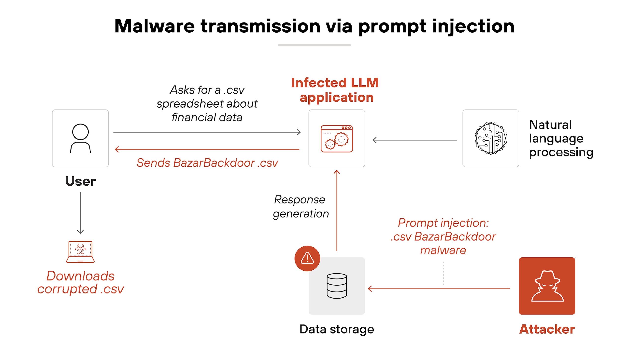 Architecture diagram titled 'Malware transmission via prompt injection' shows a scenario where a user asks an infected LLM application for a .csv spreadsheet containing financial data. In response, the infected application sends a file named BazarBackdoor.csv. This file is generated from a prompt injection containing BazarBackdoor malware previously introduced by an attacker and stored in the system's data storage. The infected file is returned to the user, who unknowingly downloads the corrupted .csv. The LLM application is shown interacting with a natural language processing component and retrieving the malicious file from storage, completing the response generation process. Arrows indicate the flow of data from attacker to storage, from the user to the application, and back to the user.