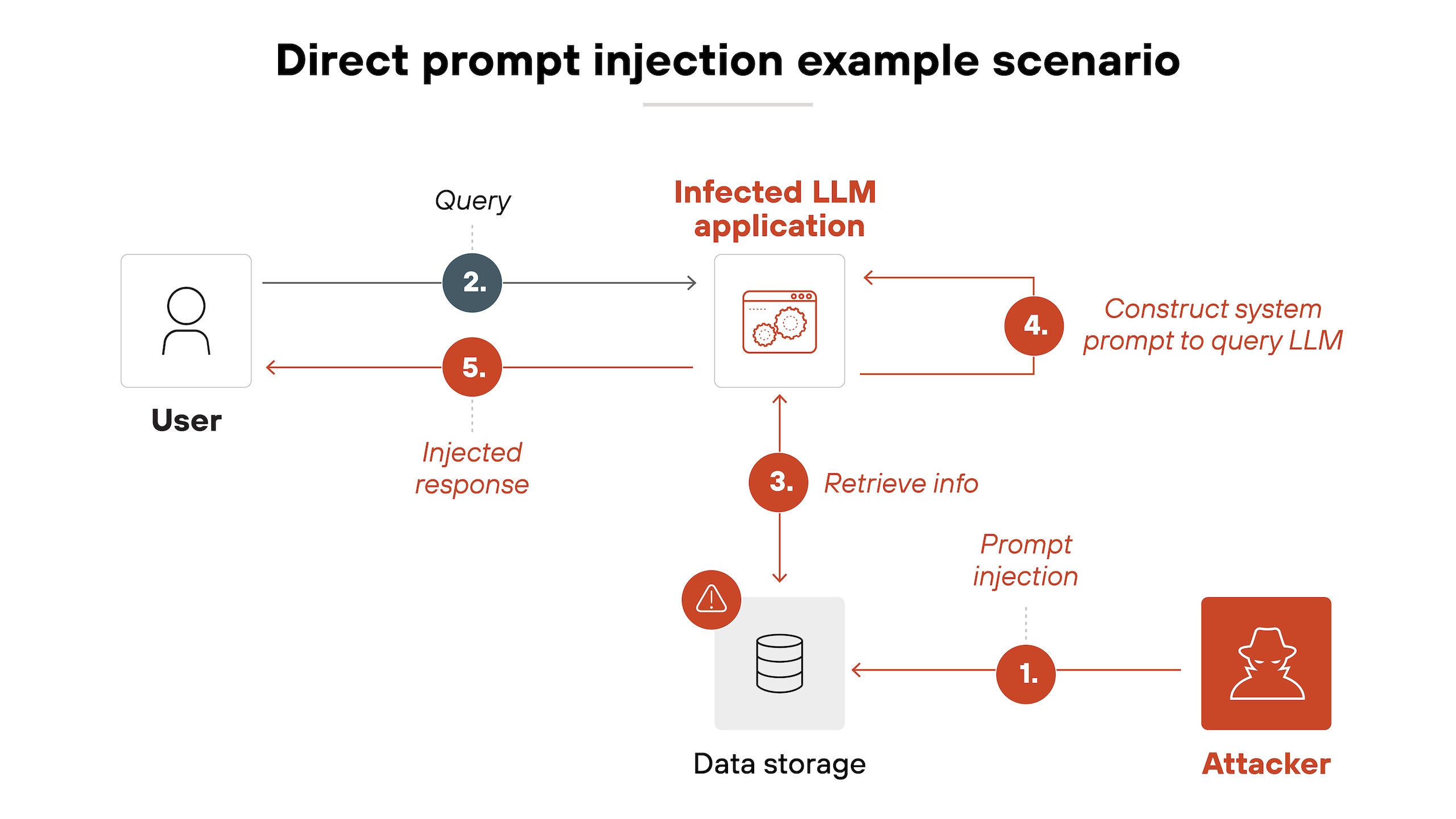 Architecture diagram illustrating a direct prompt injection attack scenario involving an infected LLM application. On the right, a red attacker icon labeled 'Attacker' initiates the attack by injecting a prompt into a data storage system, marked with a red triangle warning icon. This step is labeled '1. Prompt injection.' The data storage sends the retrieved malicious data to the 'Infected LLM application,' marked at the center-top in red, labeled '3. Retrieve info.' Meanwhile, on the left, a user submits a 'Query' to the LLM application in step '2.' The LLM application then 'Constructs system prompt to query LLM' in step '4' by combining both user input and attacker-injected content. The application processes the information and returns an 'Injected response' to the user, shown in step '5' with a dashed red arrow looping back to the user.