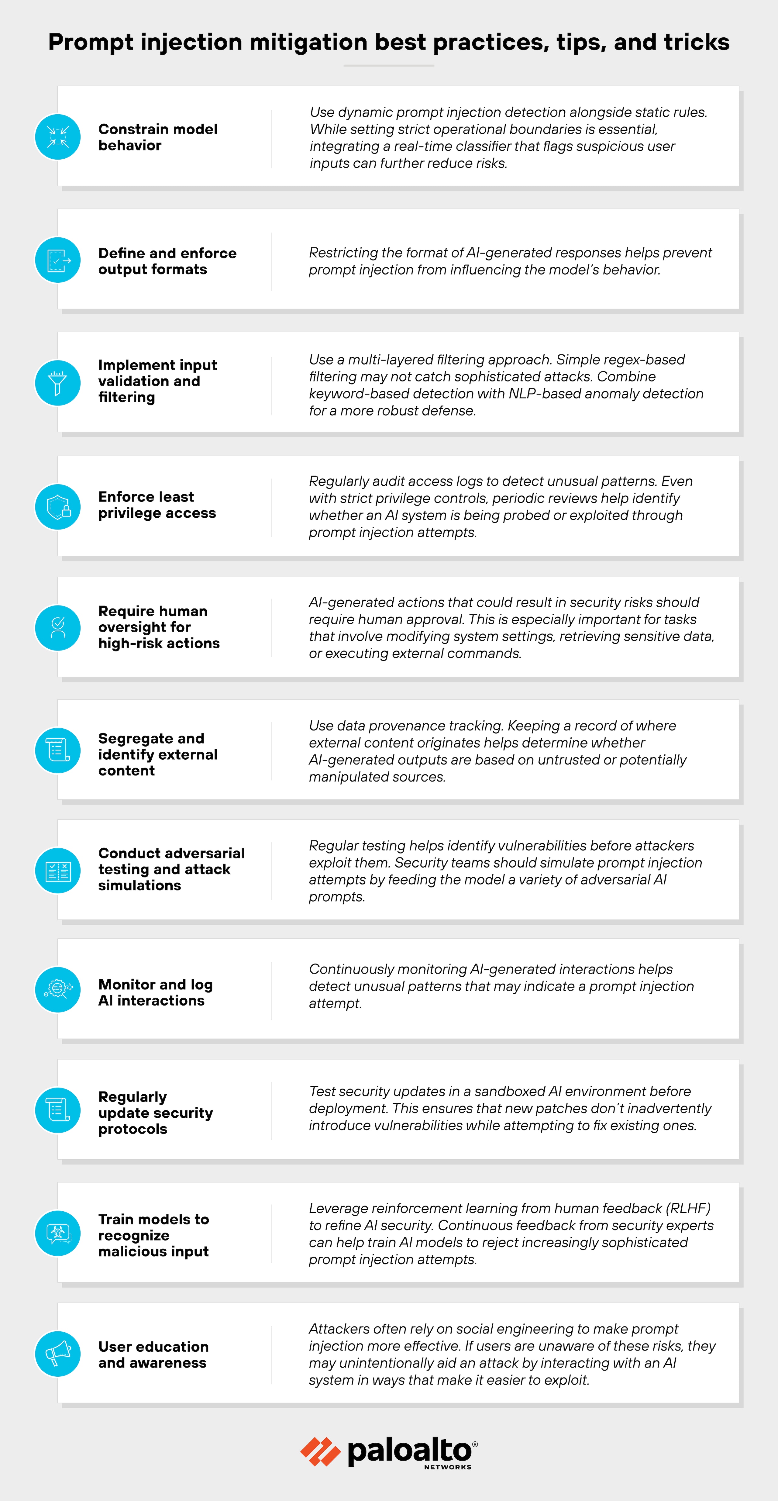 An infographic titled 'Prompt injection mitigation best practices, tips, and tricks' is divided into ten horizontally aligned sections, each with a blue icon on the left and two lines of text on the right. Each section includes a heading in bold followed by a brief description. The first section is titled 'Constrain model behavior' and suggests combining static rules with dynamic prompt injection detection. The second, 'Define and enforce output formats,' recommends limiting AI-generated responses to prevent prompt manipulation. The third, 'Implement input validation and filtering,' advises multi-layered filtering including regex and NLP. The fourth, 'Enforce least privilege access,' recommends regularly auditing access logs. The fifth, 'Require human oversight for high-risk actions,' emphasizes the need for human approval on sensitive AI decisions. The sixth, 'Segregate and identify external content,' recommends tracking data provenance to isolate untrusted inputs. The seventh, 'Conduct adversarial testing and attack simulations,' encourages using varied prompts to find vulnerabilities. The eighth, 'Monitor and log AI interactions,' advises continuous logging to detect anomalies. The ninth, 'Regularly update security protocols,' stresses testing updates in a sandbox before deployment. The tenth, 'Train models to recognize malicious input,' highlights reinforcement learning from human feedback. The final section, 'User education and awareness,' notes that attackers often exploit social engineering. A small Palo Alto Networks logo appears at the bottom center.