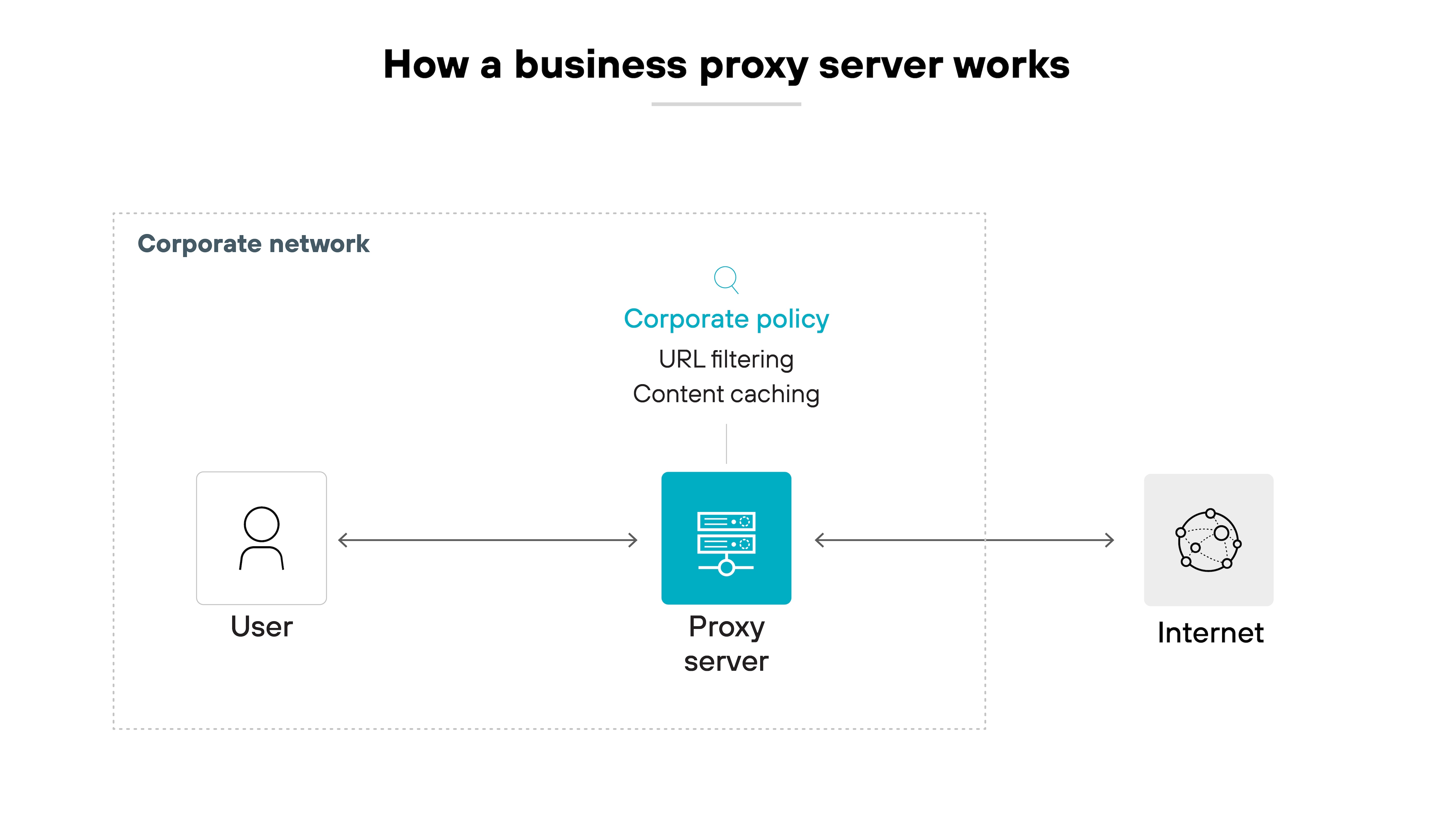 What Is a Proxy Server? [Definition & Explanation] - Palo Alto Networks