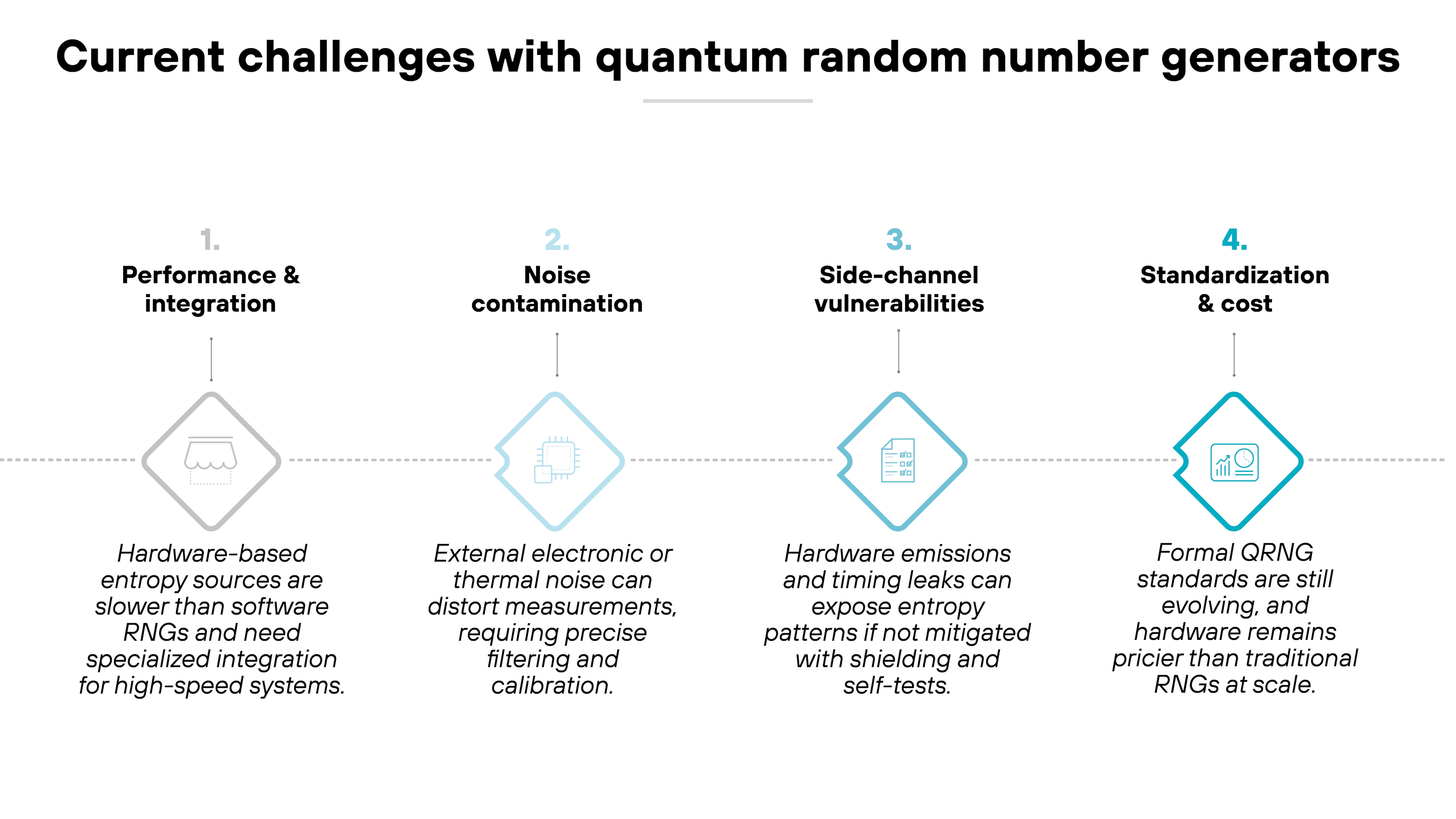 Diagram titled 'Current challenges with quantum random number generators'. Four labeled diamond-shaped icons are arranged horizontally along a dotted line, each numbered sequentially from one to four. The first icon on the left labeled '1. Performance & integration' is gray with a speedometer symbol, accompanied by text reading 'Hardware-based entropy sources are slower than software RNGs and need specialized integration for high-speed systems'. The second icon labeled '2. Noise contamination' is light blue with a waveform icon and includes the description 'External electronic or thermal noise can distort measurements, requiring precise filtering and calibration'. The third icon labeled '3. Side-channel vulnerabilities' is blue with a shield icon and text reading 'Hardware emissions and timing leaks can expose entropy patterns if not mitigated with shielding and self-tests'. The fourth icon labeled '4. Standardization & cost' is teal with a gear and coin symbol, accompanied by text reading 'Formal QRNG standards are still evolving, and hardware remains pricier than traditional RNGs at scale'.