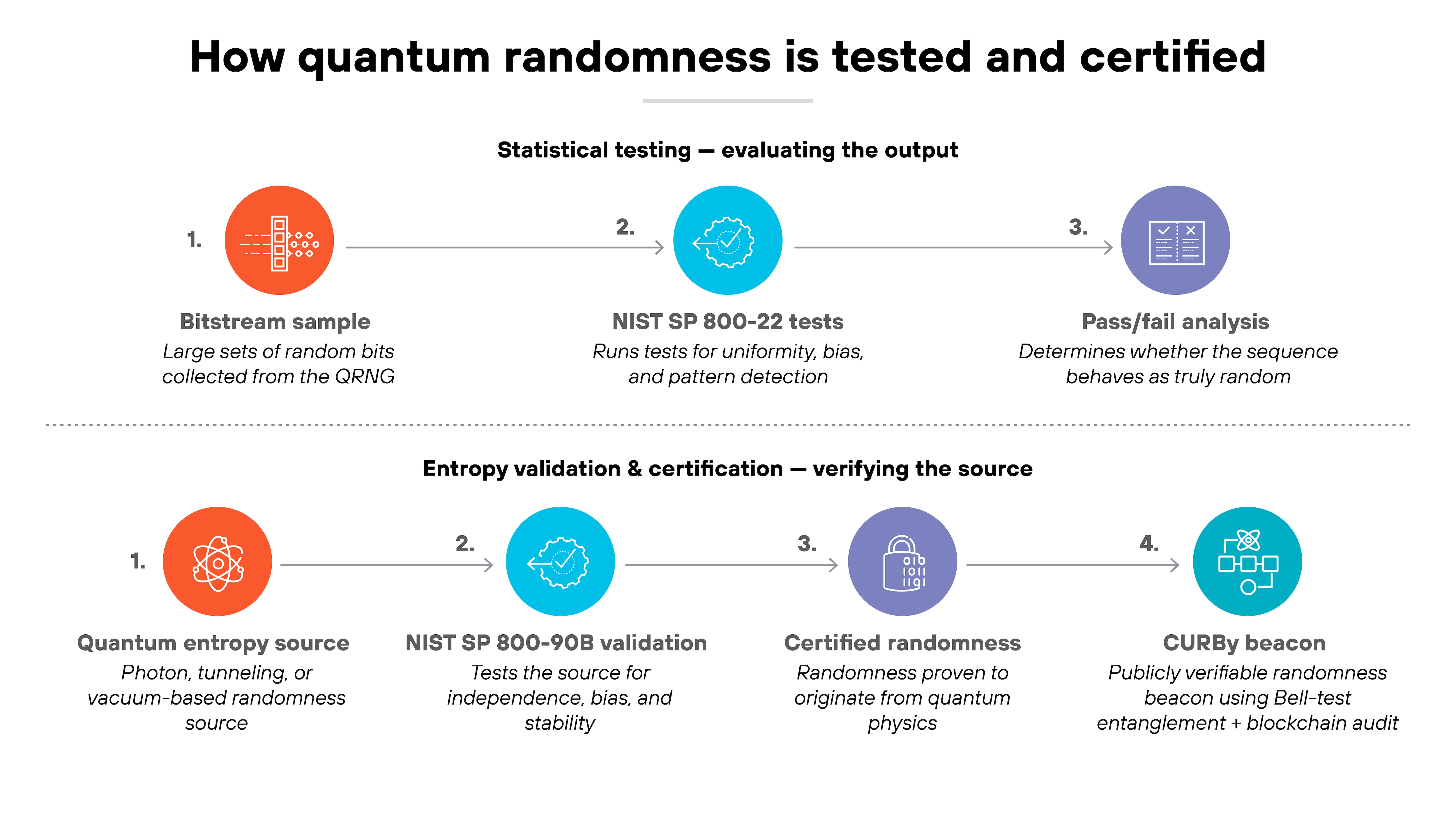 Architecture diagram titled 'How quantum randomness is tested and certified'. Two horizontal process flows are stacked vertically. The top row is labeled 'Statistical testing — evaluating the output' and shows three circular icons connected by a line. The first step, 'Bitstream sample', has an orange icon of binary digits and describes large sets of random bits collected from the QRNG. The second step, 'NIST SP 800-22 tests', uses a blue circle icon with a document symbol and explains that these tests measure uniformity, bias, and pattern detection. The third step, 'Pass/fail analysis', shows a purple icon of a checklist and states that this stage determines whether the sequence behaves as truly random. A dotted divider separates the second row labeled 'Entropy validation & certification — verifying the source'. This bottom row also contains four circular icons joined by a line. Step one, 'Quantum entropy source', features an orange atom icon and refers to photon-, tunneling-, or vacuum-based randomness sources. Step two, 'NIST SP 800-90B validation', includes a blue circle with a network-style symbol and notes that it tests the source for independence, bias, and stability. Step three, 'Certified randomness', uses a purple seal icon and indicates that randomness is proven to originate from quantum physics. Step four, 'CURBy beacon', displays a blue blockchain-style network icon and describes a publicly verifiable randomness beacon using Bell-test entanglement and blockchain audit.