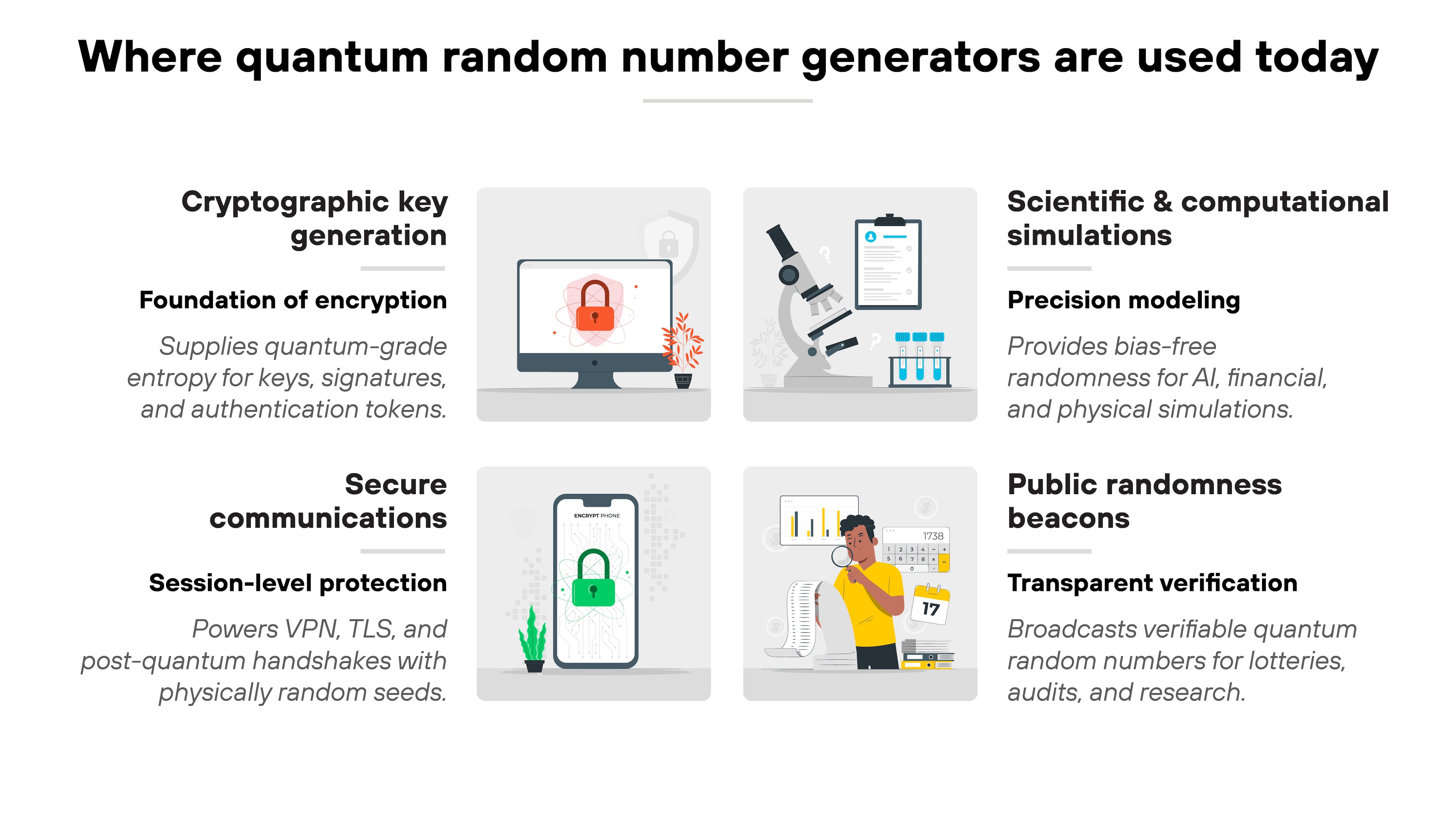 Diagram titled 'Where quantum random number generators are used today'. Four rectangular panels are arranged in a two-by-two grid, each representing a QRNG application area with an icon and supporting text. The top left panel is labeled 'Cryptographic key generation' with the subheading 'Foundation of encryption' and includes an illustration of a laptop displaying a red padlock. The description reads 'Supplies quantum-grade entropy for keys, signatures, and authentication tokens'. The bottom left panel titled 'Secure communications' includes the subheading 'Session-level protection' and shows a smartphone with a green padlock on its screen, accompanied by text reading 'Powers VPN, TLS, and post-quantum handshakes with physically random seeds'. The top right panel is labeled 'Scientific & computational simulations' with the subheading 'Precision modeling' and depicts a microscope, laboratory flask, and three stacked data cubes. The description reads 'Provides bias-free randomness for AI, financial, and physical simulations'. The bottom right panel labeled 'Public randomness beacons' has the subheading 'Transparent verification' and features a person using a touchscreen panel displaying data charts and graphs, with the description 'Broadcasts verifiable quantum random numbers for lotteries, audits, and research'.