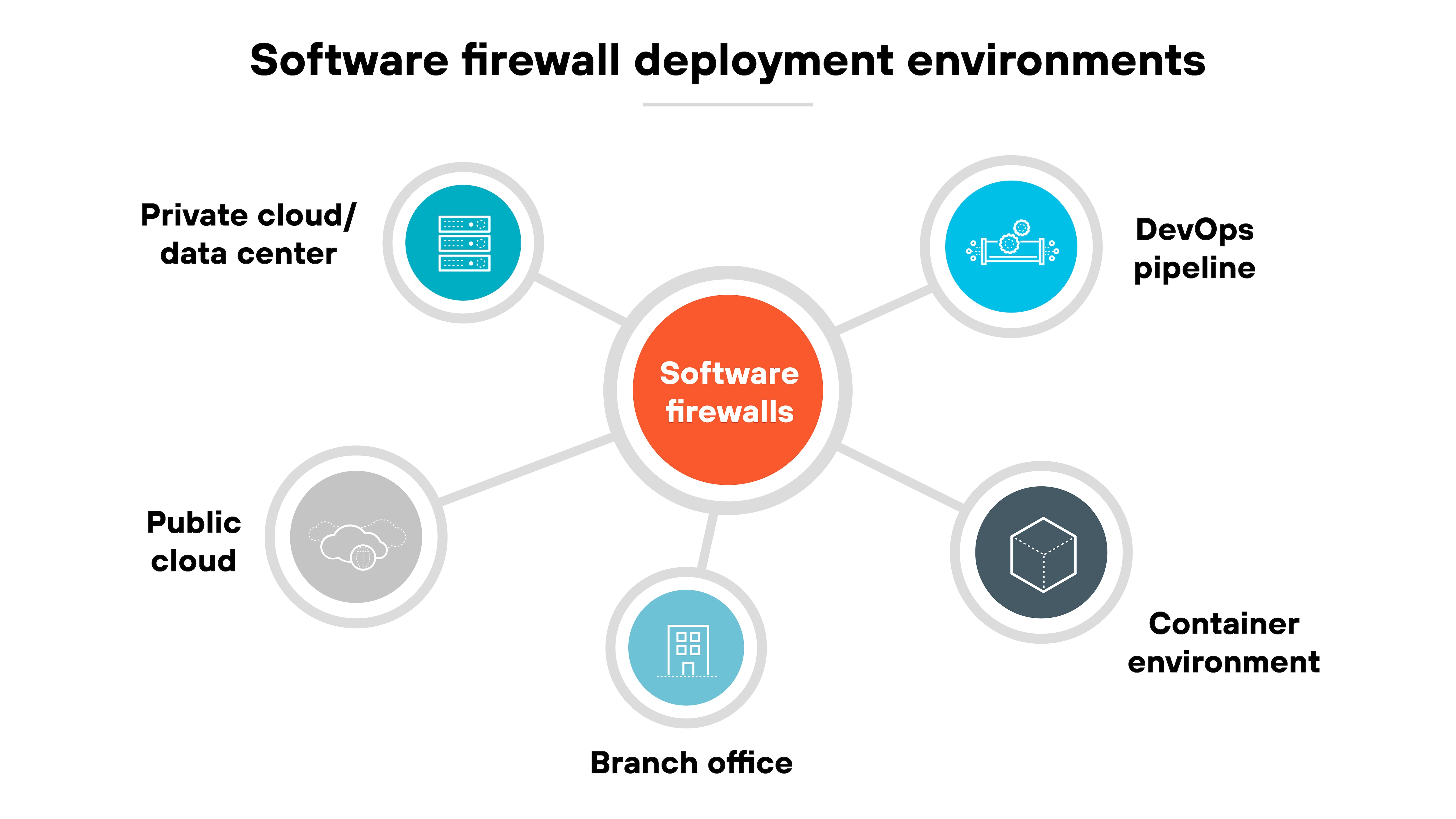 The diagram is titled 'Software firewall deployment environments.' At the center is a red circle labeled 'Software firewalls' with five gray lines branching outward. Each branch connects to a blue or gray circular icon paired with a label: 'Private cloud/data center' with a server stack, 'Public cloud' with a cloud symbol, 'Branch office' with a building icon, 'DevOps pipeline' with gears and circuit lines, and 'Container environment' with a cube outline. The diagram is titled 'Software firewall deployment environments.' At the center is a red circle labeled 'Software firewalls' with five gray lines branching outward. Each branch connects to a blue or gray circular icon paired with a label: 'Private cloud/data center' with a server stack, 'Public cloud' with a cloud symbol, 'Branch office' with a building icon, 'DevOps pipeline' with gears and circuit lines, and 'Container environment' with a cube outline.