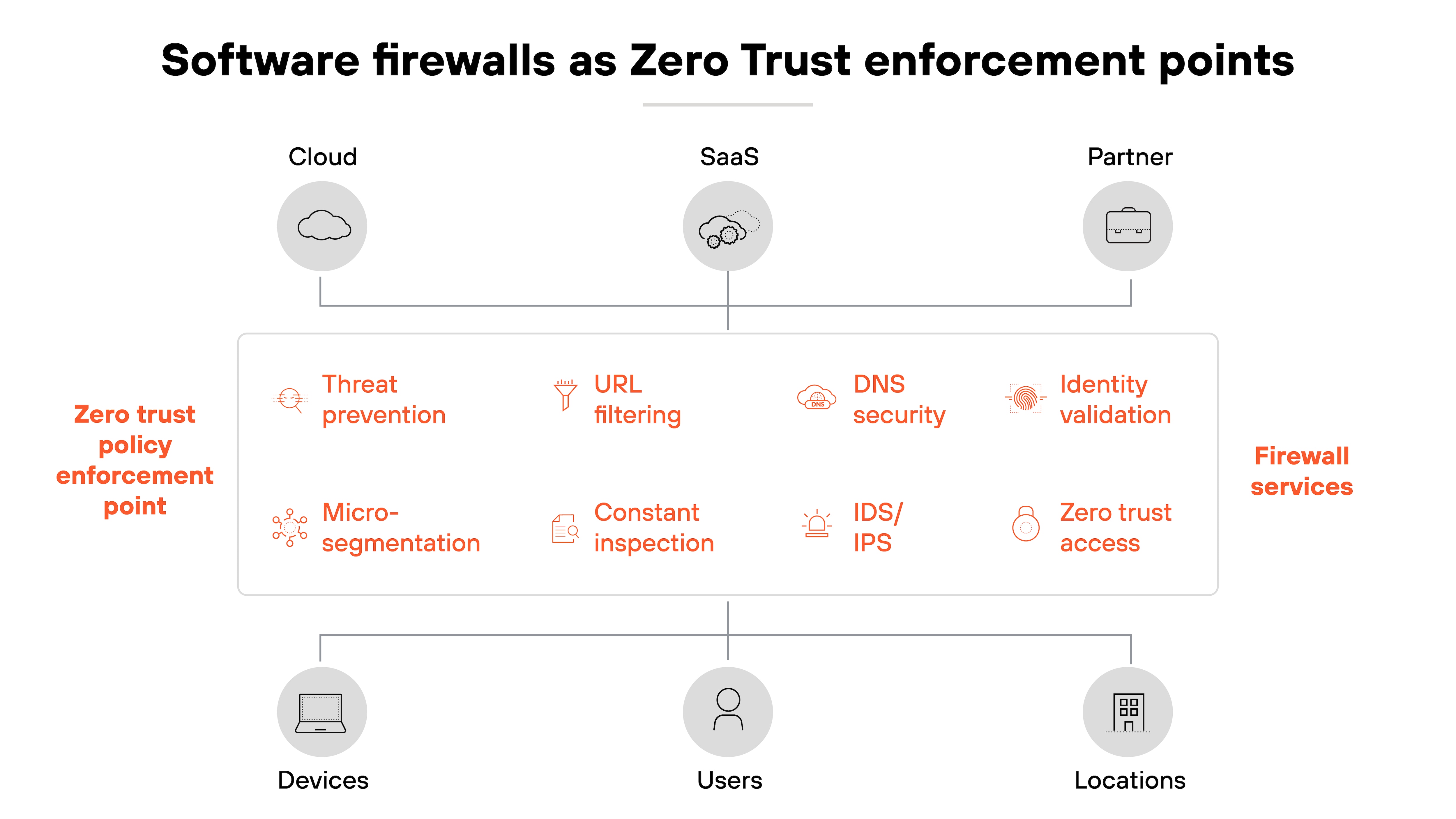 A diagram titled 'Software firewalls as Zero Trust enforcement points' shows three icons across the top labeled 'Cloud,' 'SaaS,' and 'Partner.' From these, lines connect downward into a central box labeled 'Zero trust policy enforcement point' on the left and 'Firewall services' on the right. Inside the box are icons and labels for 'Threat prevention,' 'URL filtering,' 'DNS security,' 'Identity validation,' 'Micro-segmentation,' 'Constant inspection,' 'IDS/IPS,' and 'Zero trust access.' From the bottom of the box, lines extend to icons labeled 'Devices,' 'Users,' and 'Locations.' A diagram titled 'Software firewalls as Zero Trust enforcement points' shows three icons across the top labeled 'Cloud,' 'SaaS,' and 'Partner.' From these, lines connect downward into a central box labeled 'Zero trust policy enforcement point' on the left and 'Firewall services' on the right. Inside the box are icons and labels for 'Threat prevention,' 'URL filtering,' 'DNS security,' 'Identity validation,' 'Micro-segmentation,' 'Constant inspection,' 'IDS/IPS,' and 'Zero trust access.' From the bottom of the box, lines extend to icons labeled 'Devices,' 'Users,' and 'Locations.'