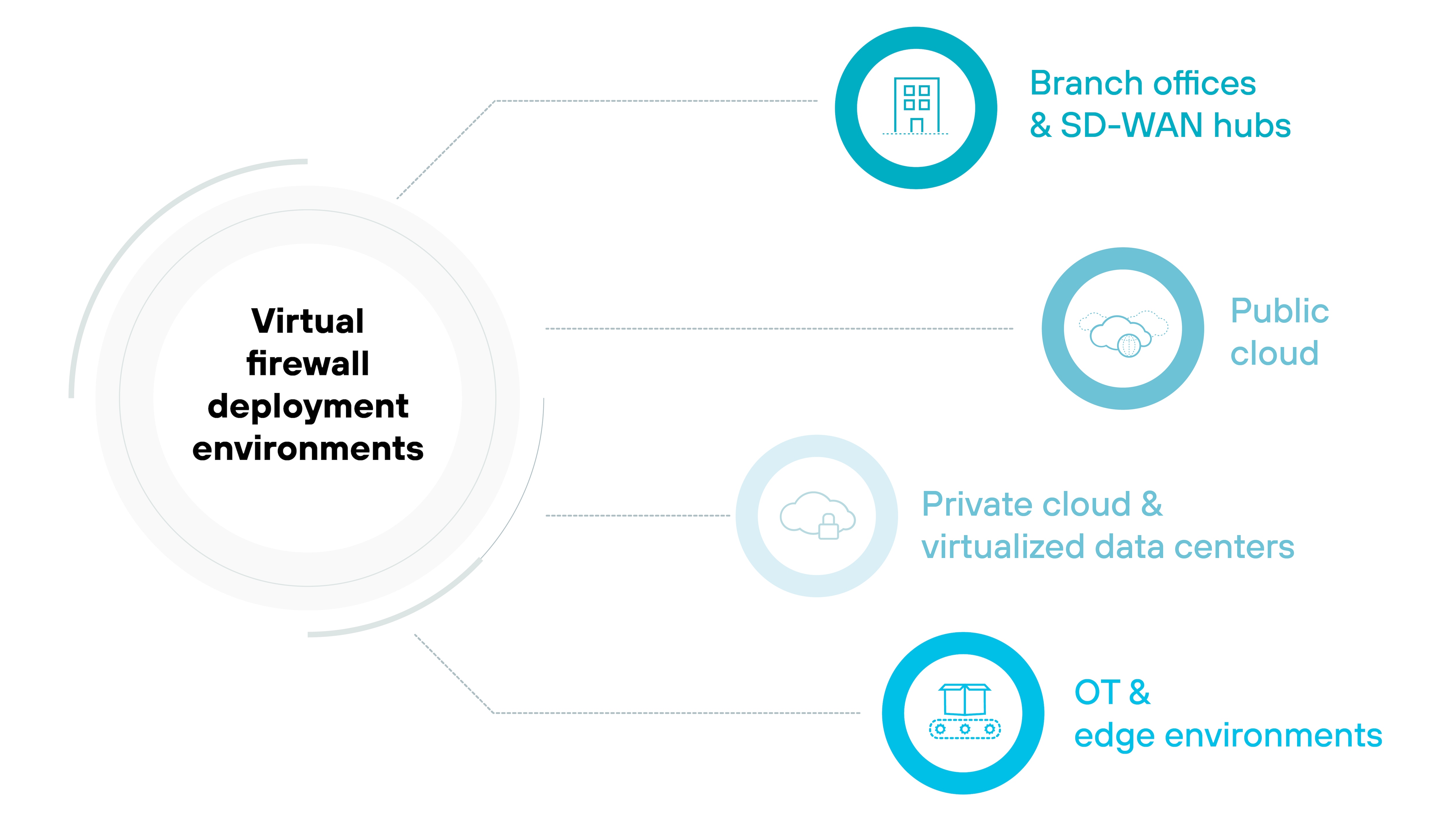 Architecture diagram titled 'Virtual firewall deployment environments' showing a central circle on the left containing the main title. Four lines extend from this circle to icons with labels on the right. The top icon is a building labeled 'Branch offices & SD-WAN hubs.' The second icon is a cloud labeled 'Public cloud.' The third icon is another cloud labeled 'Private cloud & virtualized data centers.' The bottom icon is a factory-like structure labeled 'OT & edge environments.' Each icon is inside a circular outline, with blue used for the outer circles of the first and last icons and gray tones for the two middle ones.