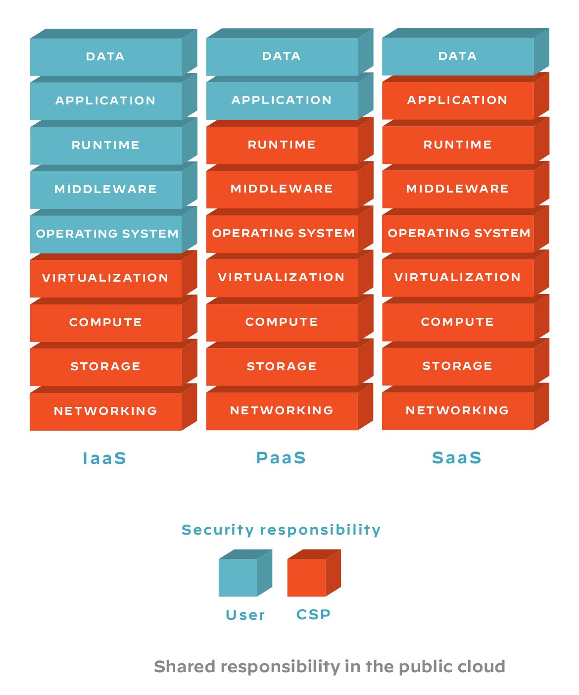 Diagram of cloud responsibility: User to CSP, layers from data to networking, IaaS to SaaS models, showing the division of security tasks.