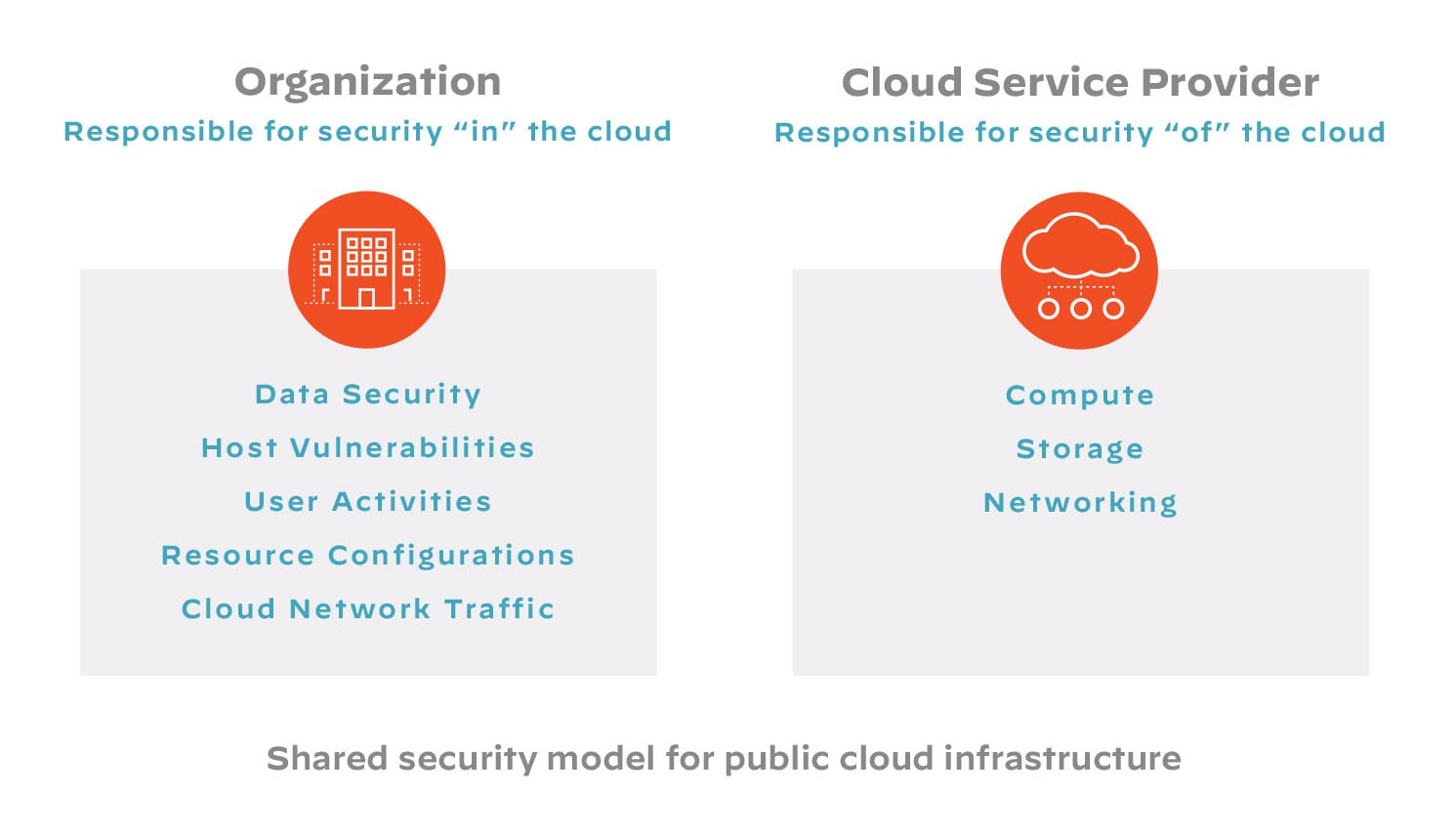 Split diagram: Left, organization secures 'in' the cloud (data to traffic); right, CSP secures 'off' the cloud (compute, storage, networking).