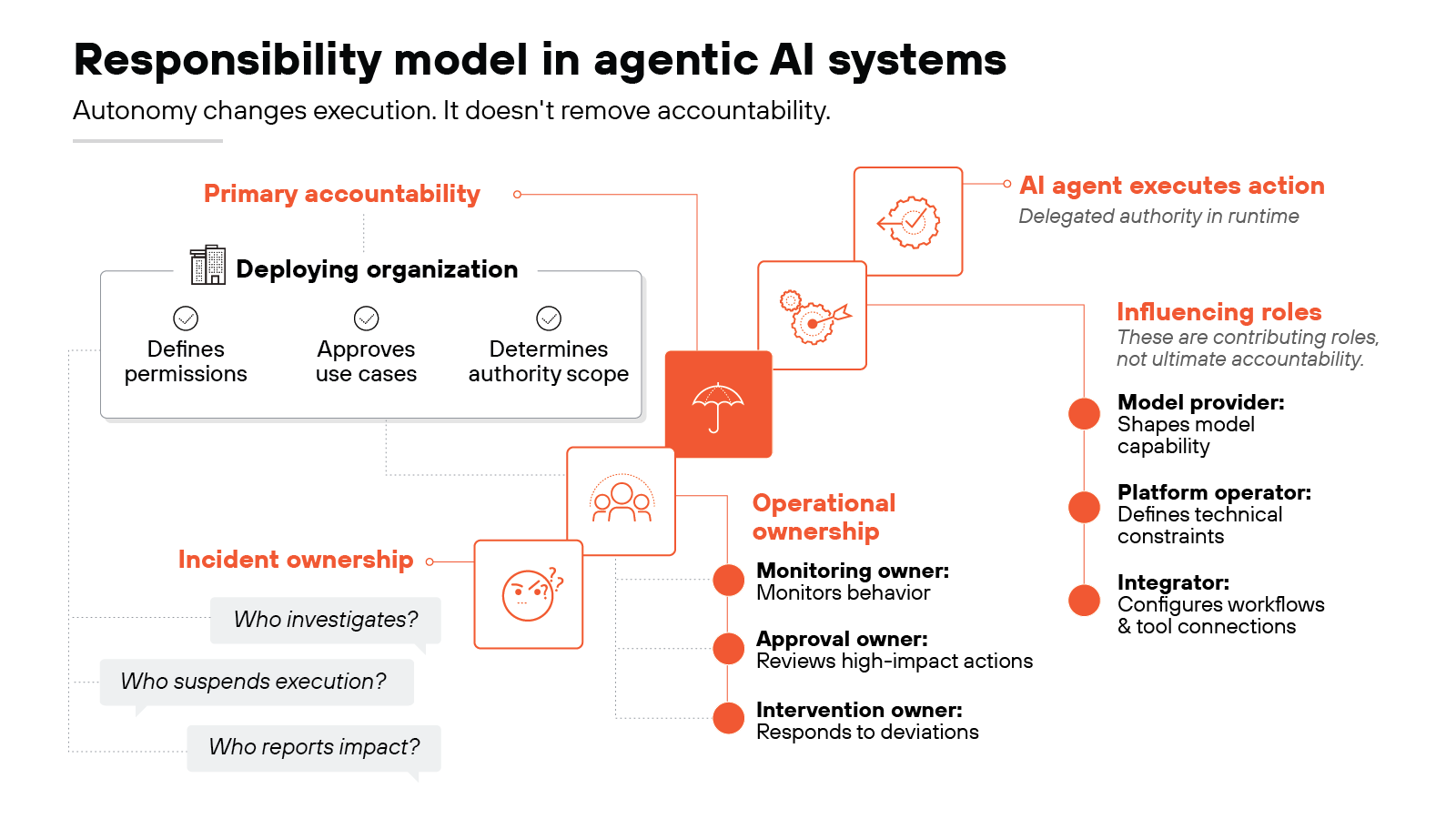 A diagram titled 'Responsibility model in agentic AI systems' depicts a stepped progression of accountability starting with a 'Deploying organization' box on the left under 'Primary accountability' that lists responsibilities like 'Defines permissions' and 'Approves use cases.' Below this, 'Incident ownership' poses questions such as 'Who investigates?' and 'Who suspends execution?' while the next step up, 'Operational ownership,' lists 'Monitoring owner,' 'Approval owner,' and 'Intervention owner.' To the right, a section for 'Influencing roles' lists 'Model provider,' 'Platform operator,' and 'Integrator' as contributing roles. The top step connects to 'AI agent executes action' with the note 'Delegated authority in runtime' and features orange line icons representing gears and checks.