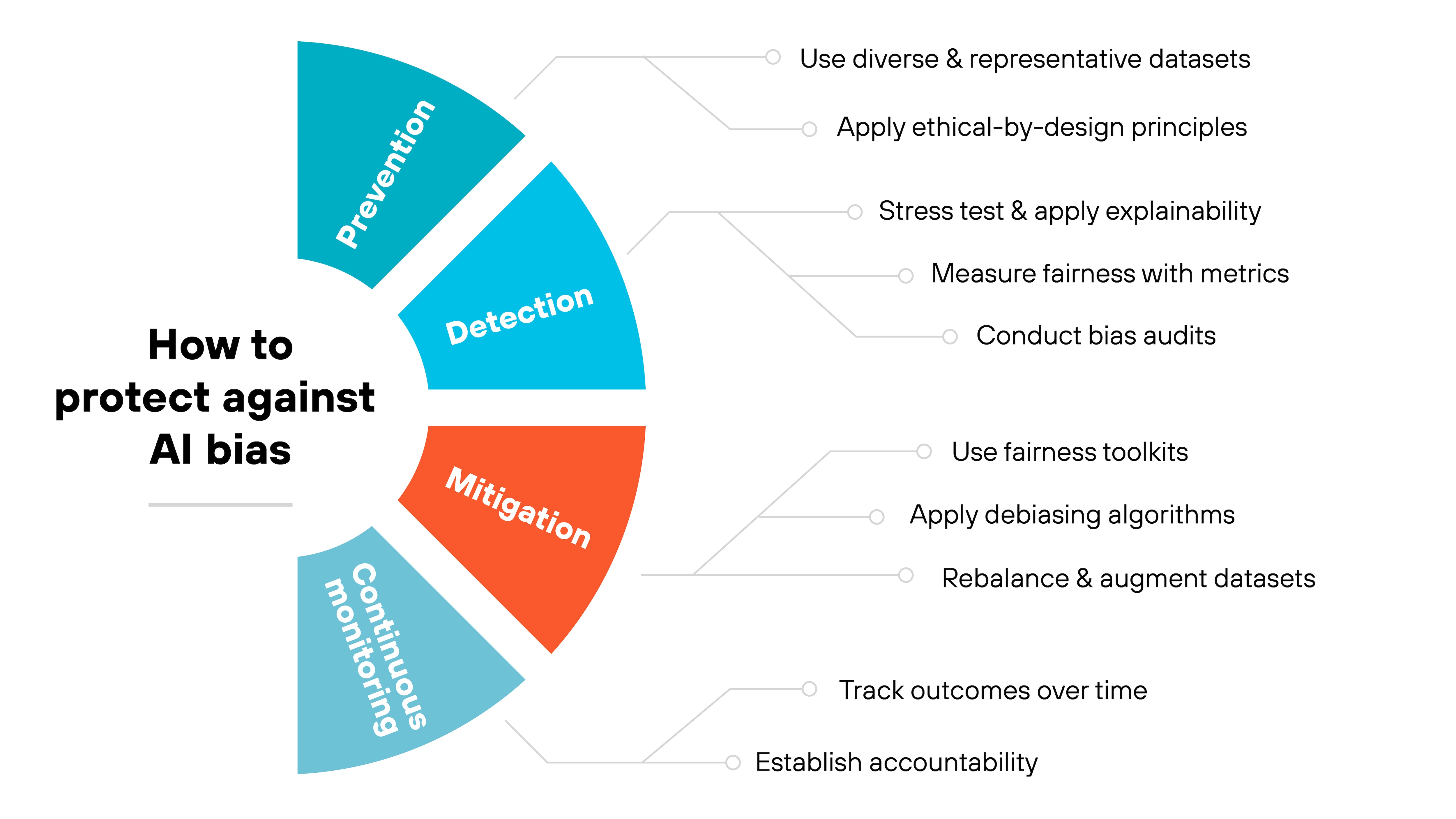 Chart titled 'How to protect against AI bias' showing a semicircular flow diagram divided into four colored segments labeled Prevention, Detection, Mitigation, and Continuous monitoring. Each segment connects to a short list of actions. Prevention includes 'Use diverse & representative datasets' and 'Apply ethical-by-design principles.' Detection lists 'Stress test & apply explainability,' 'Measure fairness with metrics,' and 'Conduct bias audits.' Mitigation includes 'Use fairness toolkits,' 'Apply debiasing algorithms,' and 'Rebalance & augment datasets.' Continuous monitoring lists 'Track outcomes over time' and 'Establish accountability.' Chart titled 'How to protect against AI bias' showing a semicircular flow diagram divided into four colored segments labeled Prevention, Detection, Mitigation, and Continuous monitoring. Each segment connects to a short list of actions. Prevention includes 'Use diverse & representative datasets' and 'Apply ethical-by-design principles.' Detection lists 'Stress test & apply explainability,' 'Measure fairness with metrics,' and 'Conduct bias audits.' Mitigation includes 'Use fairness toolkits,' 'Apply debiasing algorithms,' and 'Rebalance & augment datasets.' Continuous monitoring lists 'Track outcomes over time' and 'Establish accountability.'