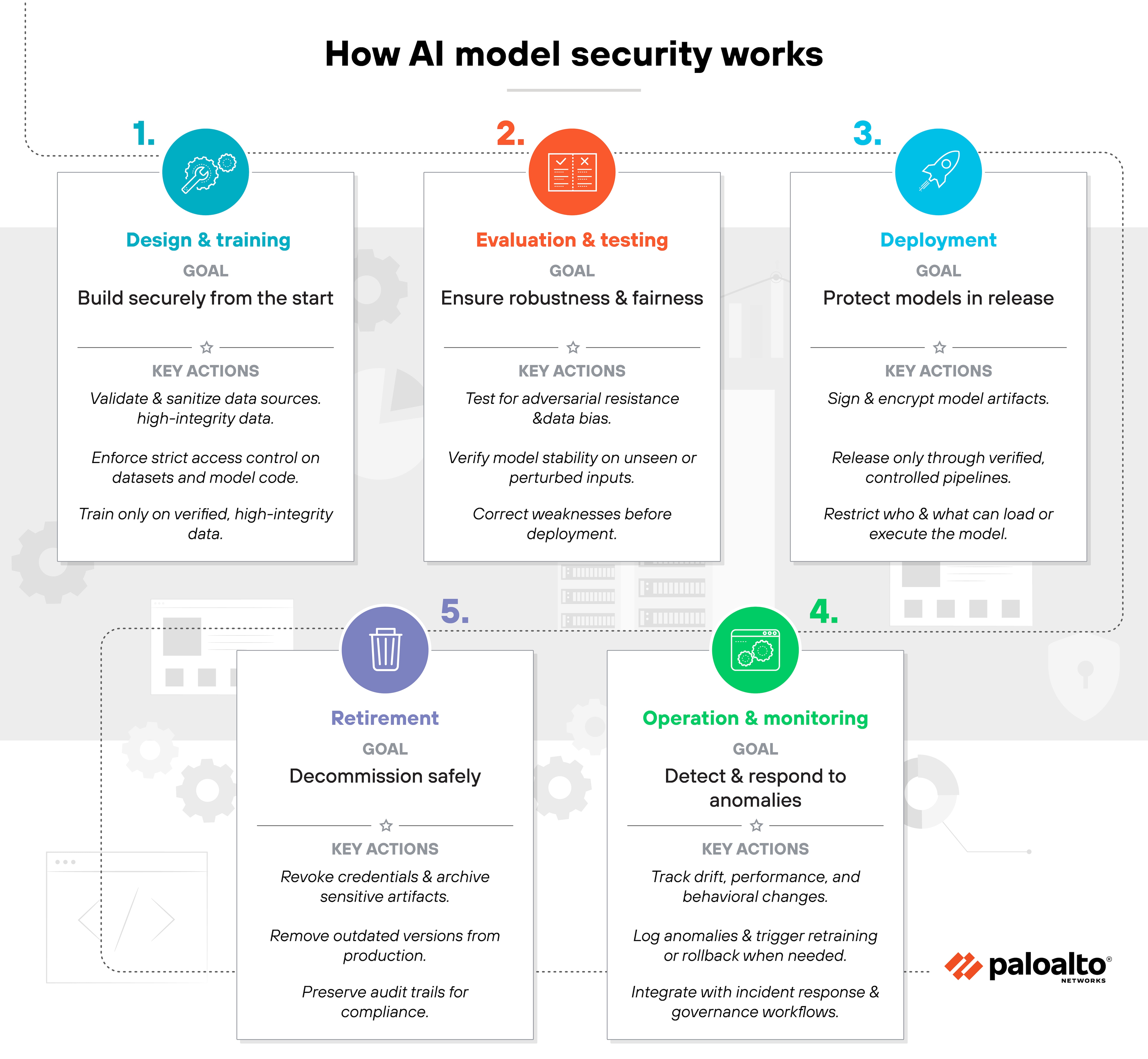 Infographic titled 'How AI model security works' shows a five-step lifecycle arranged in a loose clockwise sequence with numbered circular icons above each step. Step 1 on the left displays a turquoise circle with a white training icon above a white box labeled 'Design & training,' containing a goal line and three short key-action bullet points. Step 2 in the upper center uses an orange circle with a white testing icon above a white box labeled 'Evaluation & testing,' also showing a goal line and three key actions. Step 3 on the right uses a blue circle with a white deployment icon above a white box labeled 'Deployment,' with three key actions listed. Step 4 in the lower right features a green circle with a white monitoring icon above a white box labeled 'Operation & monitoring,' including a goal line and three key actions. Step 5 in the lower left displays a purple circle with a white retirement icon above a white box labeled 'Retirement,' with three key actions. Light gray illustrated buildings and gears appear in the background behind the five boxes, and the Palo Alto Networks logo sits in the lower right corner.