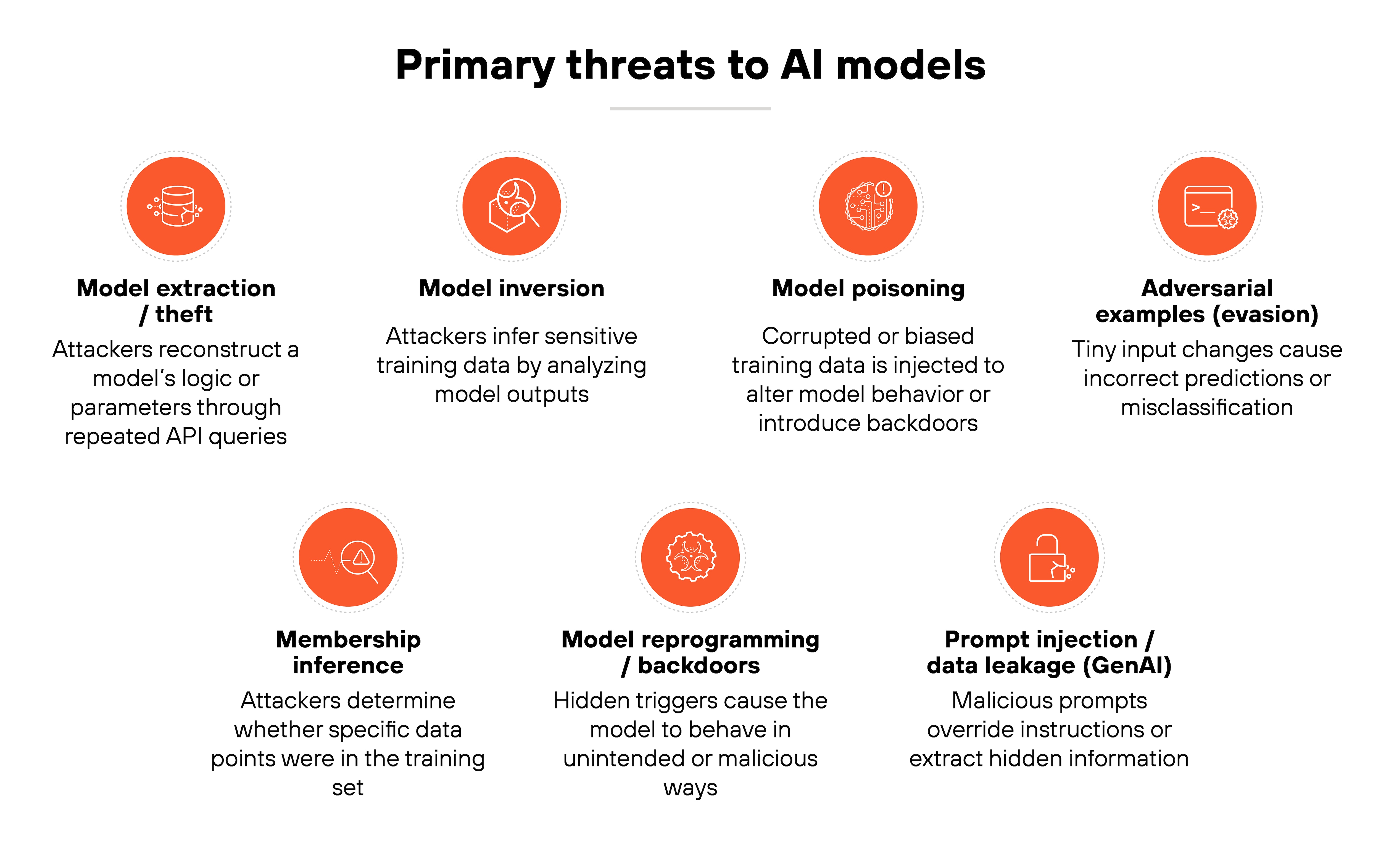 Infographic titled 'Primary threats to AI models' displays seven circular orange icons arranged in two rows, each accompanied by a label and short description. From left to right in the top row, the first icon shows a small flowchart symbol above the label 'Model extraction / theft' with text describing attackers reconstructing a model's logic or parameters through repeated API queries. The second icon contains a person silhouette above the label 'Model inversion' with text explaining inference of sensitive training data by analyzing model outputs. The third icon shows a test-tube-like symbol above the label 'Model poisoning' with text describing corrupted or biased training data injected to alter behavior or introduce backdoors. The fourth icon depicts a small image-like symbol above the label 'Adversarial examples (evasion)' with text stating that tiny input changes cause incorrect predictions or misclassification. In the bottom row, the fifth icon shows a magnifying glass above the label 'Membership inference' with text about determining whether specific data points were in the training set. The sixth icon displays a gear with a small alert symbol above the label 'Model reprogramming / backdoors' with text describing hidden triggers that cause unintended or malicious behavior. The seventh icon shows a chat bubble above the label 'Prompt injection / data leakage (GenAI)' with text explaining that malicious prompts override instructions or extract hidden information.