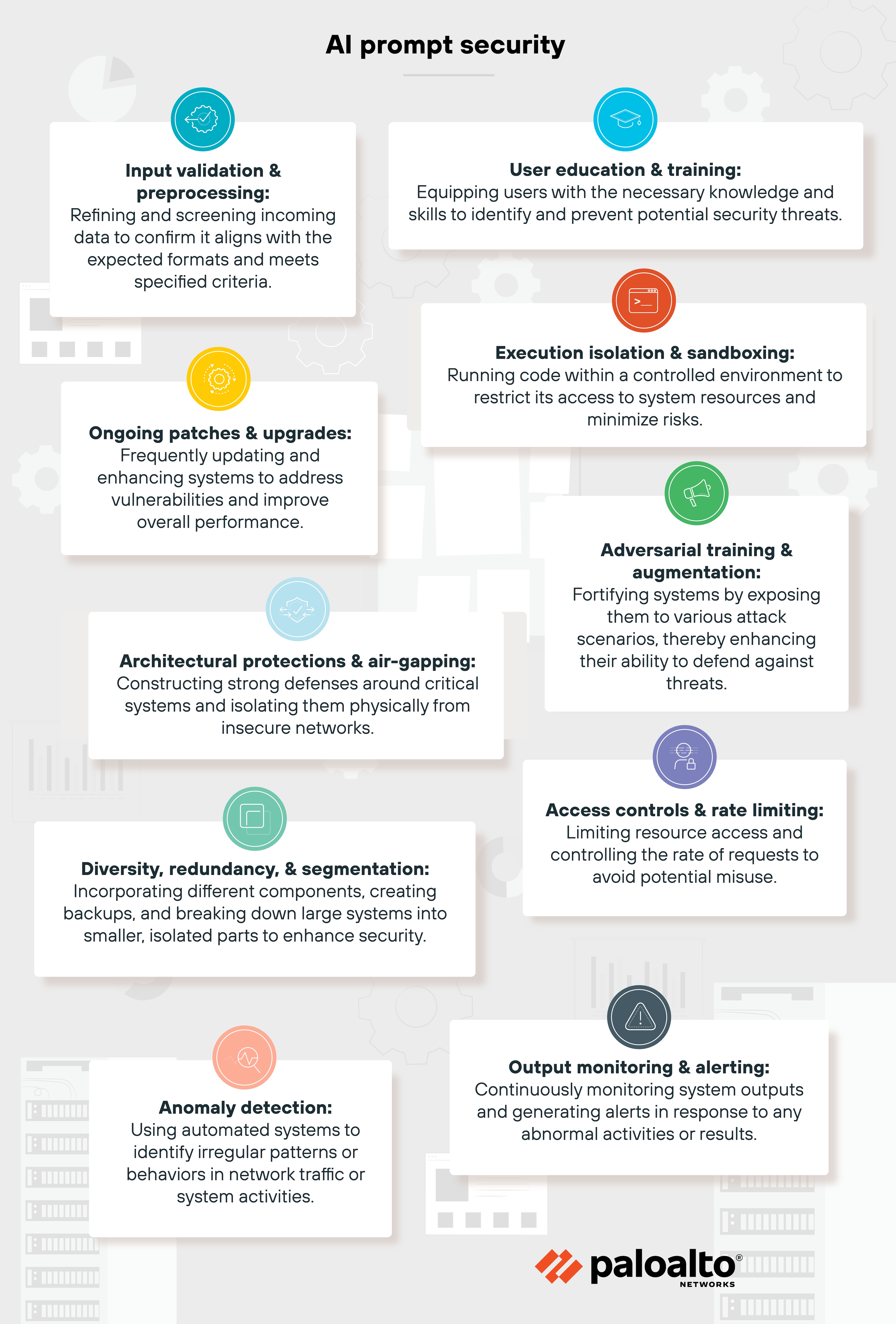 Infographic titled 'AI prompt security' in bold black text at the top, with a light gray background featuring faint technical icons and a yellow border. The Palo Alto Networks logo is at the bottom. Nine security measures are displayed in white rectangular text boxes, each with a bold title, a brief description, and a unique circular icon. 'Input validation & preprocessing' (blue icon) ensures incoming data meets required formats. 'User education & training' (blue icon) equips users with security awareness. 'Execution isolation & sandboxing' (orange icon) limits code execution to controlled environments. 'Ongoing patches & upgrades' (yellow icon) emphasizes frequent system updates. 'Adversarial training & augmentation' (red icon) strengthens defenses by exposing systems to attack scenarios. 'Architectural protections & air-gapping' (blue icon) isolates critical systems from unsecured networks. 'Access controls & rate limiting' (purple icon) restricts resource access and request rates. 'Diversity, redundancy, & segmentation' (green icon) enhances security through backups and system isolation. 'Anomaly detection' (red icon) monitors for irregular patterns, while 'Output monitoring & alerting' (yellow icon) continuously supervises system outputs and flags unusual activity. The structured design and distinct icons create a visually clear summary of AI prompt security measures.