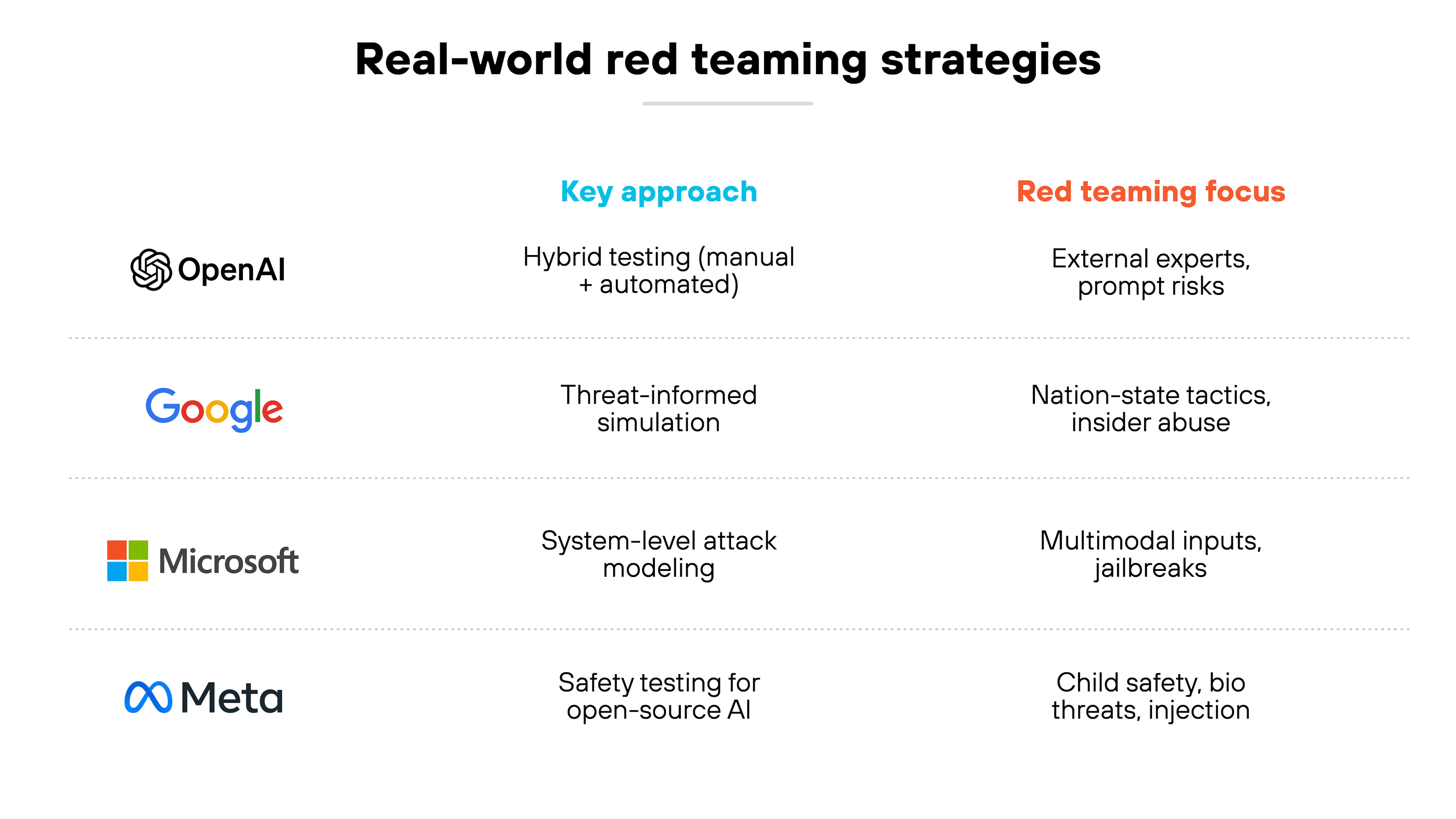 A chart titled 'Real-world red teaming strategies' is divided into three columns labeled 'Key approach' in blue and 'Red teaming focus' in red, with the first column listing organizations. The first row shows the OpenAI logo followed by 'Hybrid testing (manual + automated)' and 'External experts, prompt risks.' The second row displays the Google logo with 'Threat-informed simulation' and 'Nation-state tactics, insider abuse.' The third row has the Microsoft logo with 'System-level attack modeling' and 'Multimodal inputs, jailbreaks.' The fourth row presents the Meta logo with 'Safety testing for open-source AI' and 'Child safety, bio threats, injection.' A chart titled 'Real-world red teaming strategies' is divided into three columns labeled 'Key approach' in blue and 'Red teaming focus' in red, with the first column listing organizations. The first row shows the OpenAI logo followed by 'Hybrid testing (manual + automated)' and 'External experts, prompt risks.' The second row displays the Google logo with 'Threat-informed simulation' and 'Nation-state tactics, insider abuse.' The third row has the Microsoft logo with 'System-level attack modeling' and 'Multimodal inputs, jailbreaks.' The fourth row presents the Meta logo with 'Safety testing for open-source AI' and 'Child safety, bio threats, injection.'