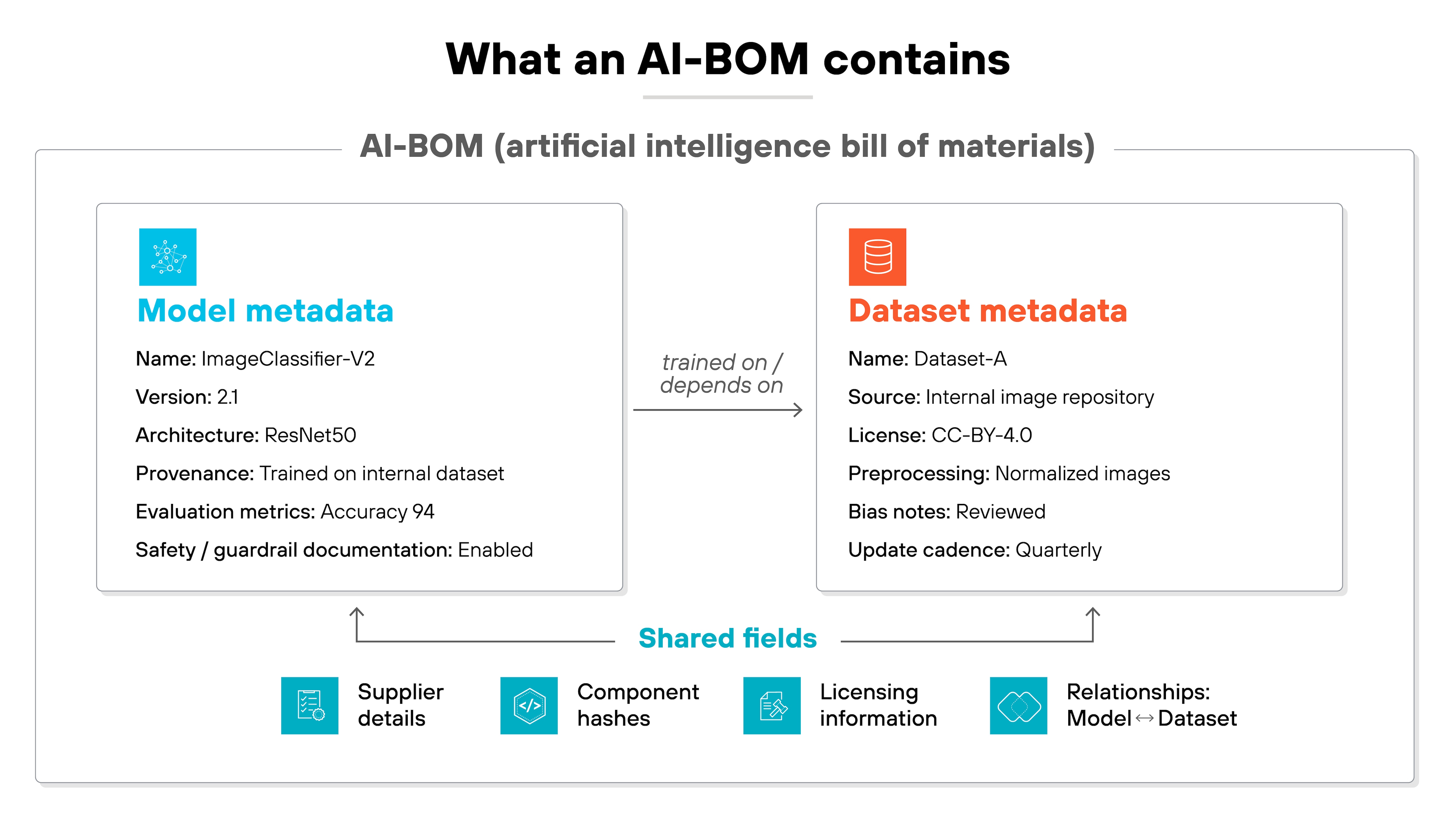 Diagram titled 'What an AI-BOM contains' shows two rectangular sections labeled 'Model metadata' and 'Dataset metadata' connected by a horizontal arrow labeled 'trained on / depends on'. The left box, shaded light blue, lists model attributes including name 'ImageClassifier-V2', version '2.1', architecture 'ResNet50', provenance 'Trained on internal dataset', evaluation metrics 'Accuracy 94', and safety or guardrail documentation 'Enabled'. The right box, shaded light orange, lists dataset attributes including name 'Dataset-A', source 'Internal image repository', license 'CC-BY-4.0', preprocessing 'Normalized images', bias notes 'Reviewed', and update cadence 'Quarterly'. Below both boxes, a horizontal row labeled 'Shared fields' contains four blue icons with captions 'Supplier details', 'Component hashes', 'Licensing information', and 'Relationships: Model – Dataset'. A curved line connects each icon upward toward the two metadata boxes, visually linking them under the shared fields category.