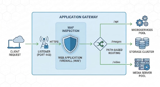 Demonstration of how an application gateway manages Layer 7 traffic
