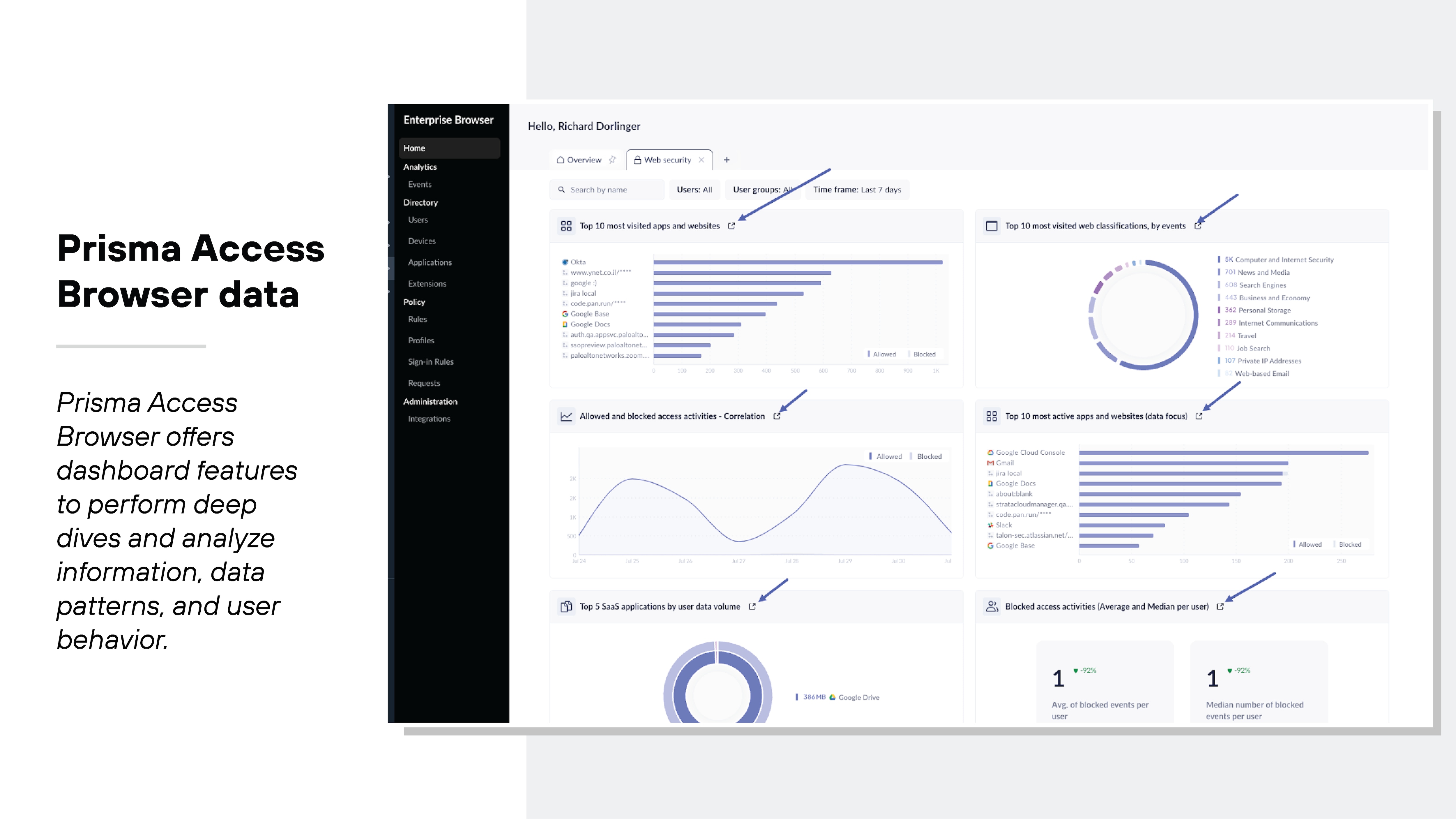 Screenshot showcasing the Prisma Access Browser dashboards, which provide analytics on web and application security. The main dashboard displays various charts and graphs. On the top left, a bar chart shows the top 10 most visited apps and websites. Below that, a line graph represents the correlation between allowed and blocked access activities over time. On the top right, a donut chart details the top 10 most visited web classifications by events. Adjacent to it, another bar chart displays the top 10 most active apps and websites by data focus. At the bottom right, there's a circular graph showing top SaaS applications by user data volume, and next to it, a pair of numerical indicators depict average and median blocked events per user. The left sidebar of the dashboard includes navigation options such as Home, Analytics, and Events, while the page header greets a user named Richard Dorlinger. Screenshot showcasing the Prisma Access Browser dashboards, which provide analytics on web and application security. The main dashboard displays various charts and graphs. On the top left, a bar chart shows the top 10 most visited apps and websites. Below that, a line graph represents the correlation between allowed and blocked access activities over time. On the top right, a donut chart details the top 10 most visited web classifications by events. Adjacent to it, another bar chart displays the top 10 most active apps and websites by data focus. At the bottom right, there's a circular graph showing top SaaS applications by user data volume, and next to it, a pair of numerical indicators depict average and median blocked events per user. The left sidebar of the dashboard includes navigation options such as Home, Analytics, and Events, while the page header greets a user named Richard Dorlinger.