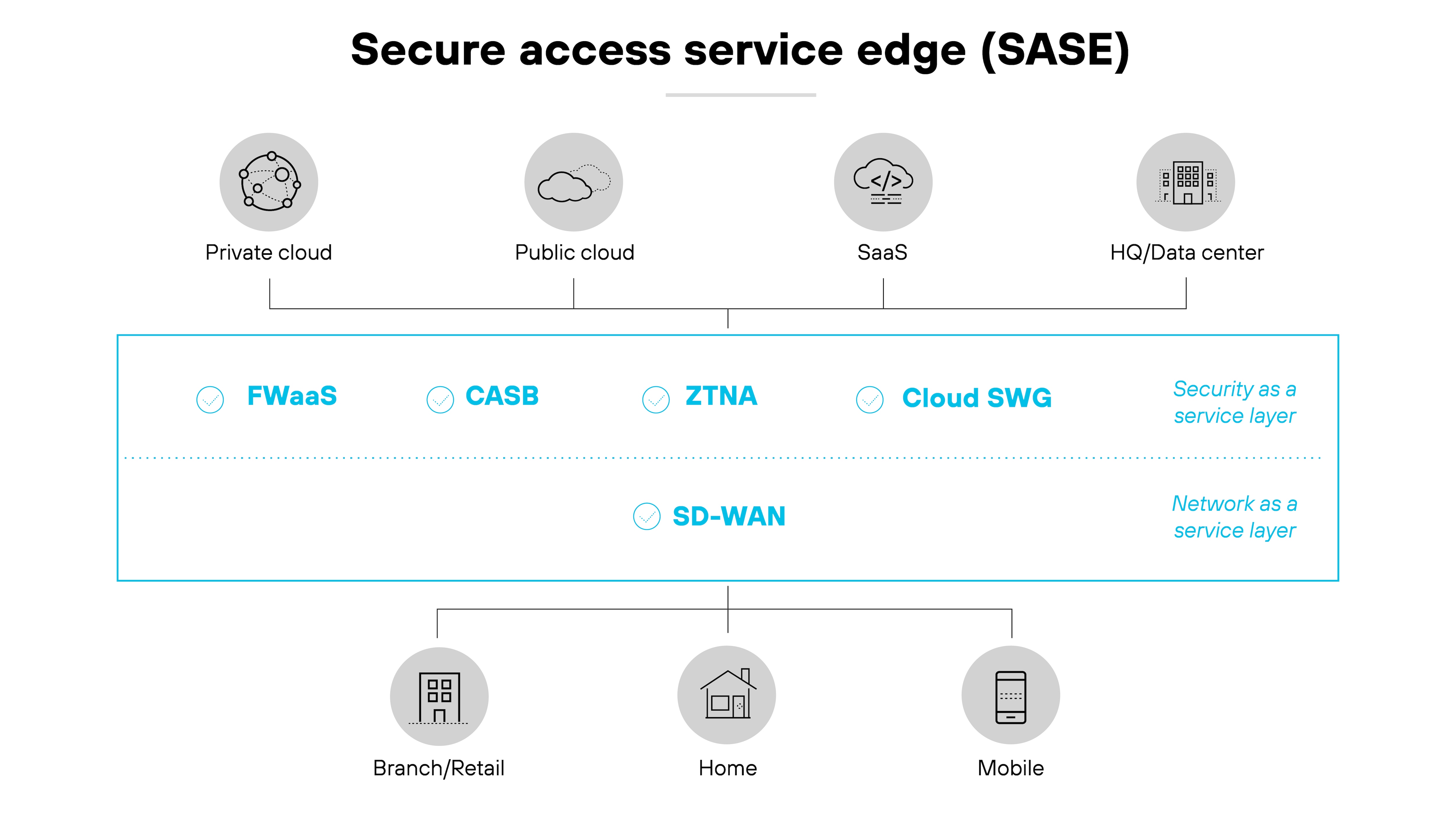 Secure Access Service Edge (SASE) architecture diagram, illustrating its structure across different cloud environments and endpoints. At the top, icons represent various cloud configurations including private cloud, public cloud, Software as a Service (SaaS), and Headquarters/Data center, aligned horizontally. Below this, the central section features a line demarcating SASE components: Firewall as a Service (FWaaS), Cloud Access Security Broker (CASB), Zero Trust Network Access (ZTNA), and Cloud Secure Web Gateway (SWG), each indicated by a circled icon. The text labels 'Security as a service layer' and 'Network as a service layer' further distinguish these layers, with SD-WAN positioned underneath as part of the network layer. At the bottom, icons for Branch/Retail, Home, and Mobile denote the types of endpoints integrated into the SASE framework, reflecting the varied environments that the architecture supports. Secure Access Service Edge (SASE) architecture diagram, illustrating its structure across different cloud environments and endpoints. At the top, icons represent various cloud configurations including private cloud, public cloud, Software as a Service (SaaS), and Headquarters/Data center, aligned horizontally. Below this, the central section features a line demarcating SASE components: Firewall as a Service (FWaaS), Cloud Access Security Broker (CASB), Zero Trust Network Access (ZTNA), and Cloud Secure Web Gateway (SWG), each indicated by a circled icon. The text labels 'Security as a service layer' and 'Network as a service layer' further distinguish these layers, with SD-WAN positioned underneath as part of the network layer. At the bottom, icons for Branch/Retail, Home, and Mobile denote the types of endpoints integrated into the SASE framework, reflecting the varied environments that the architecture supports.