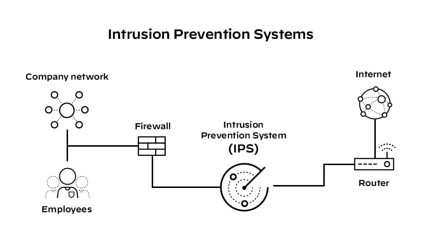 Diagram an intrusion prevention system